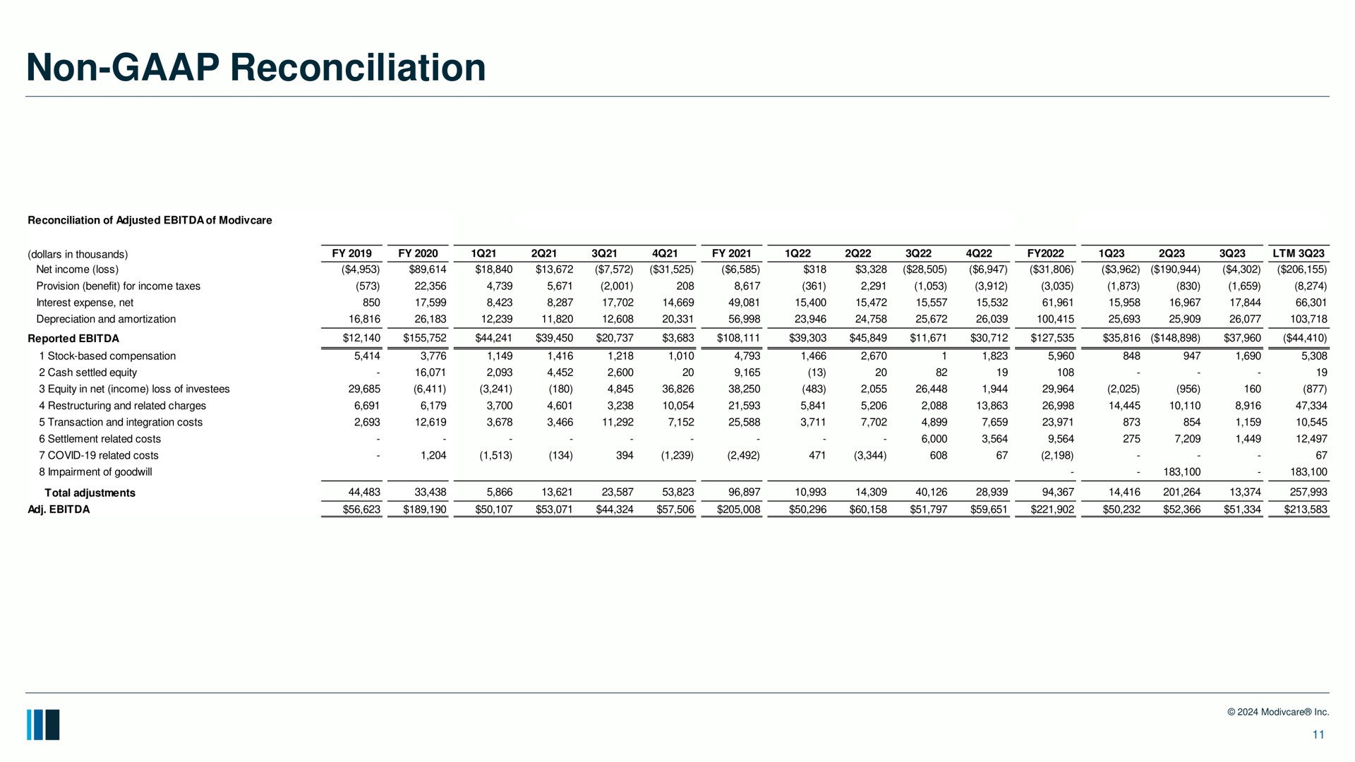Table slide 11 from Modivcare — 42nd Annual J.P. Morgan Healthcare Conference
