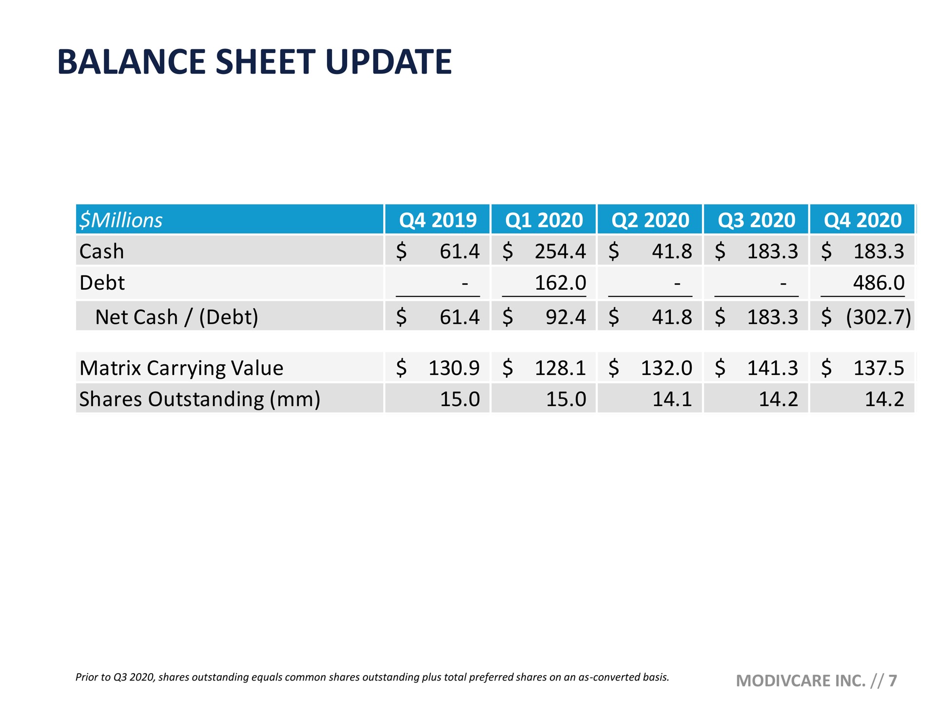 Table slide 7 from Modivcare — Q4 2020 Earnings Presentation