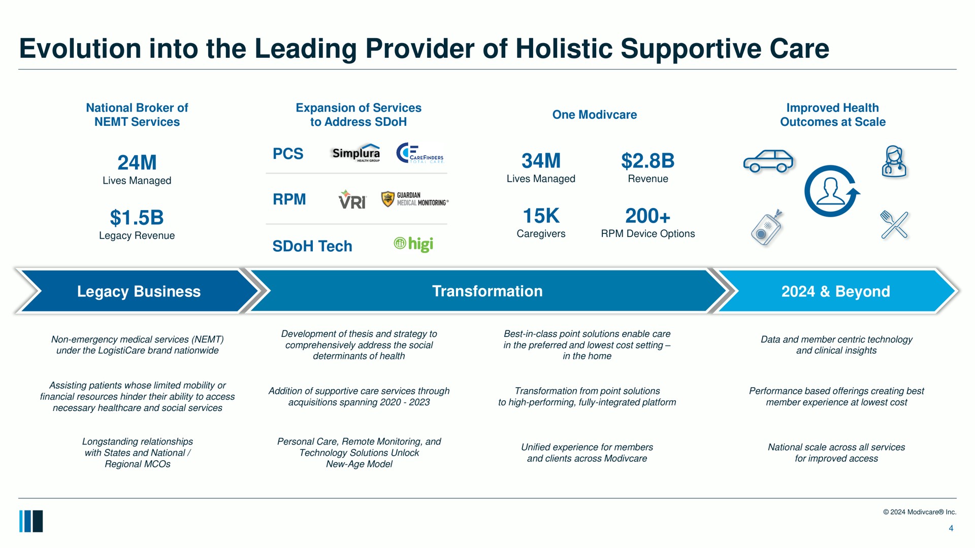 Timeline slide 4 from Modivcare — Investor Presentation