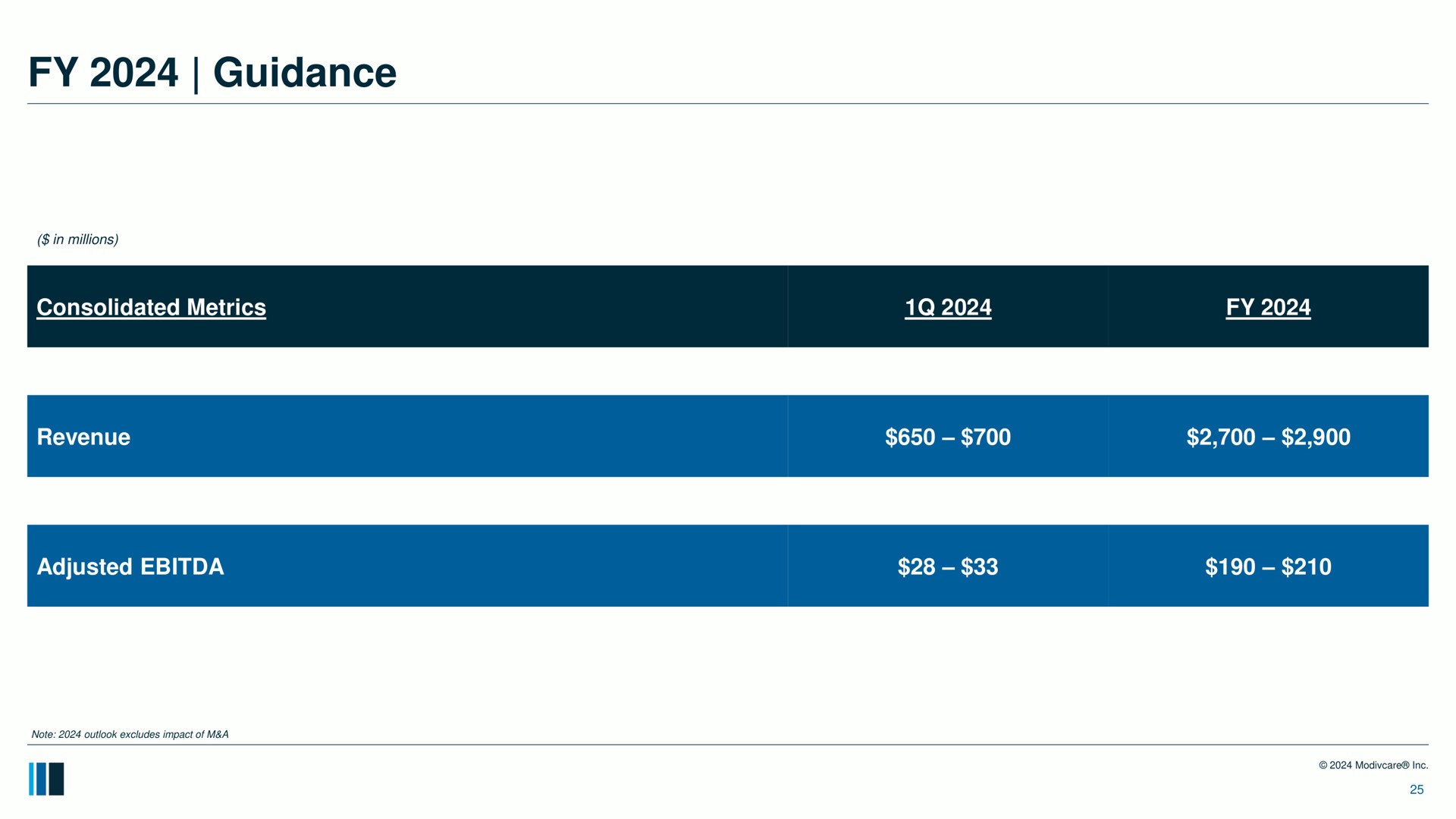 Table slide 25 from Modivcare — Investor Presentation
