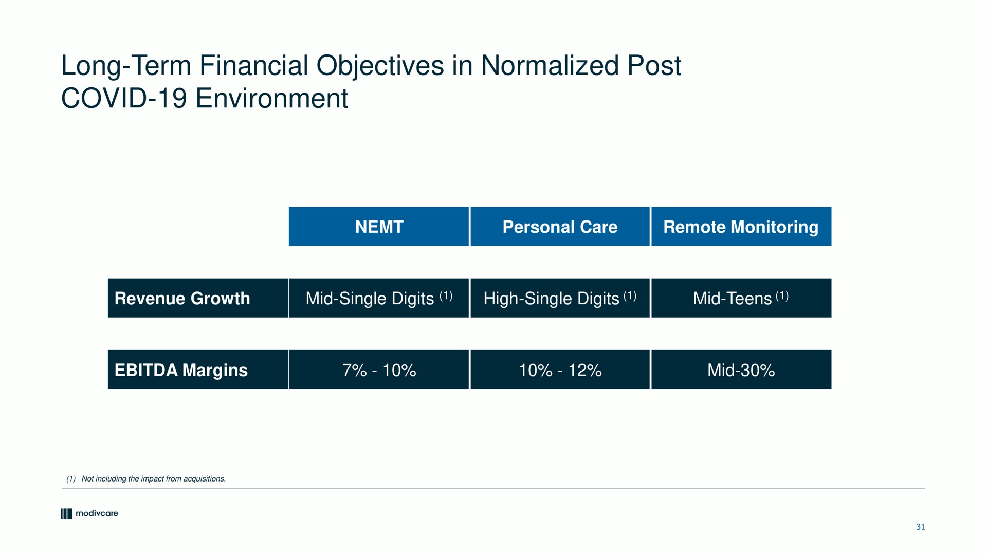 Table slide 31 from Modivcare — Investor Presentation