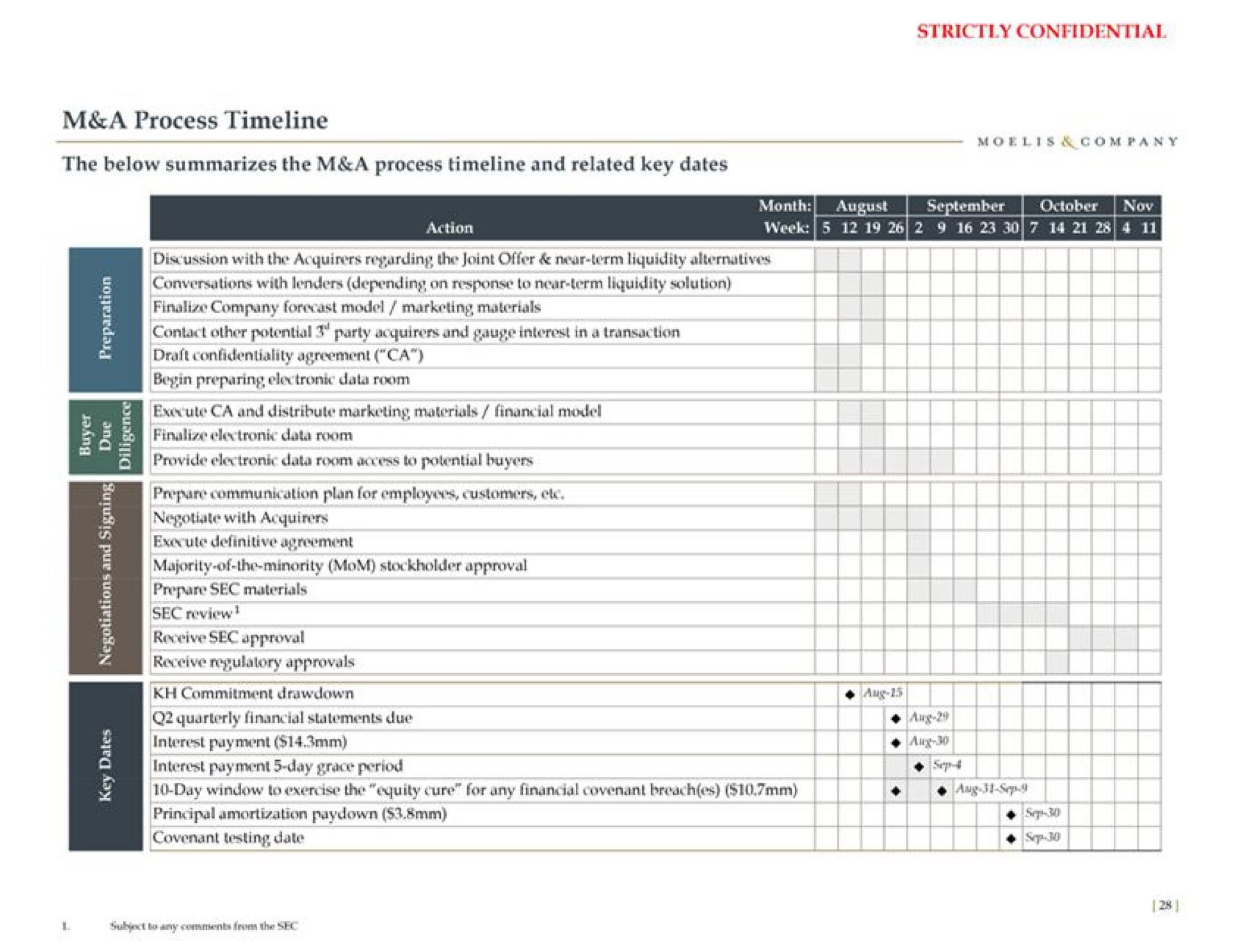 Timeline slide 29 from Moelis Company — Project Bald Eagle