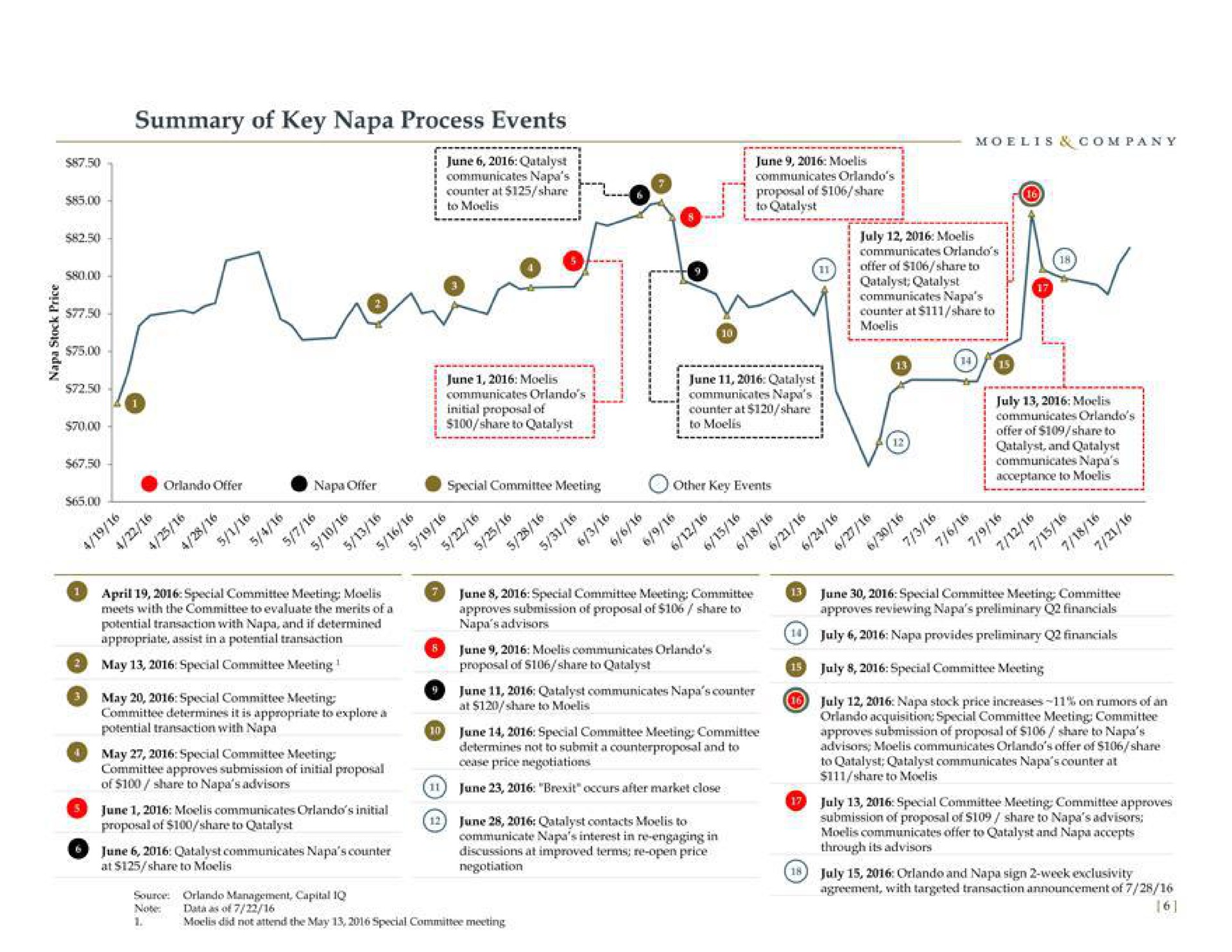 Timeline slide 7 from Moelis Company — Project Napa
