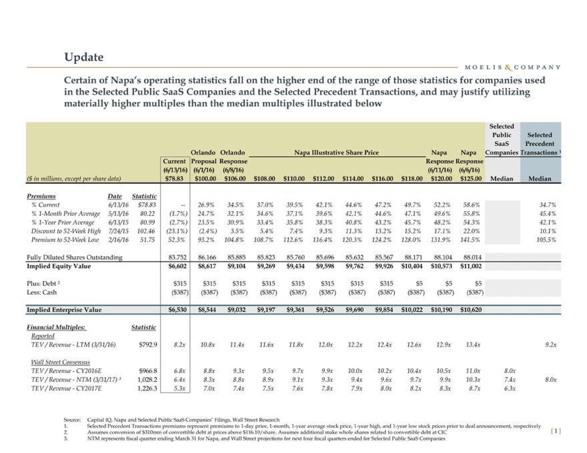 Table slide 2 from Moelis Company — Project Napa