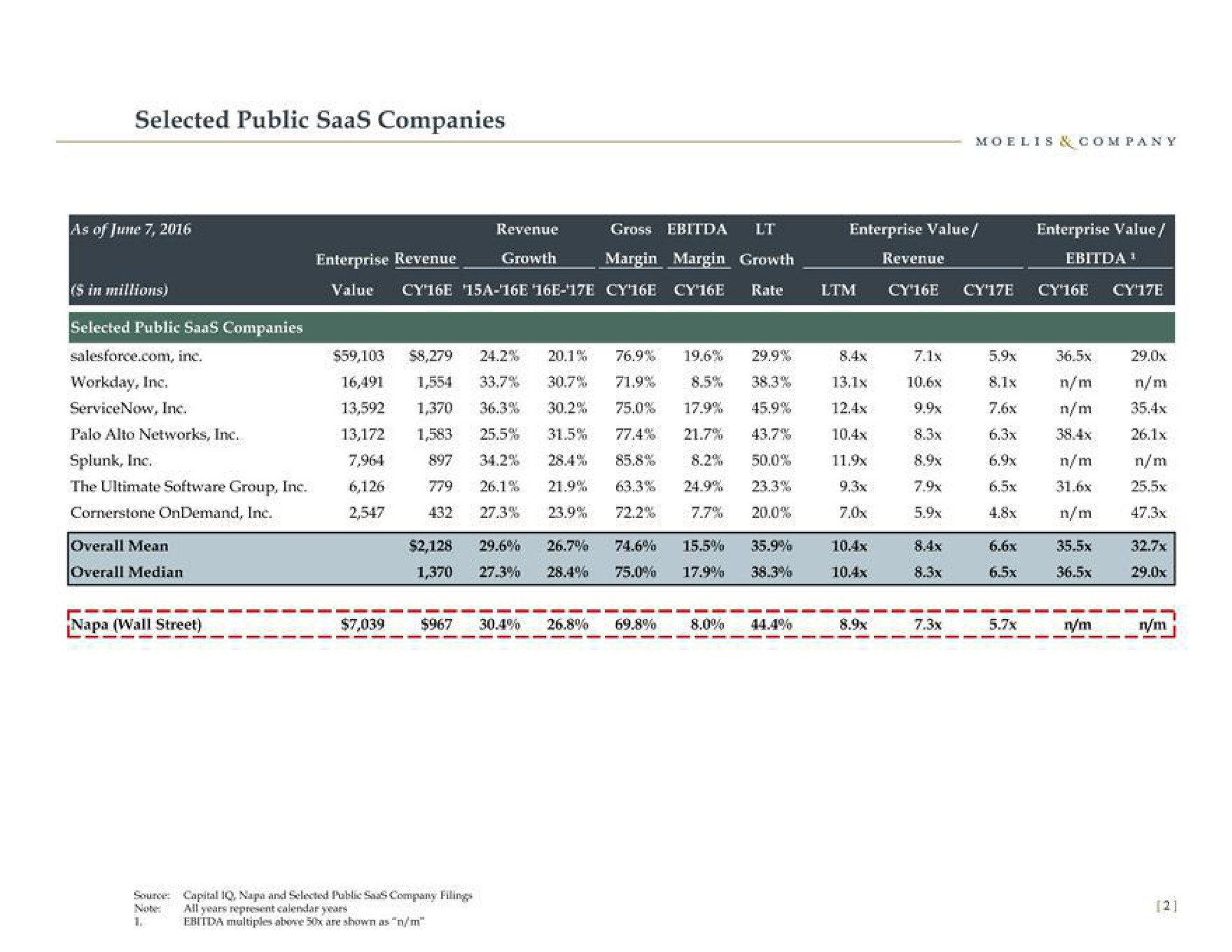 Table slide 3 from Moelis Company — Project Napa