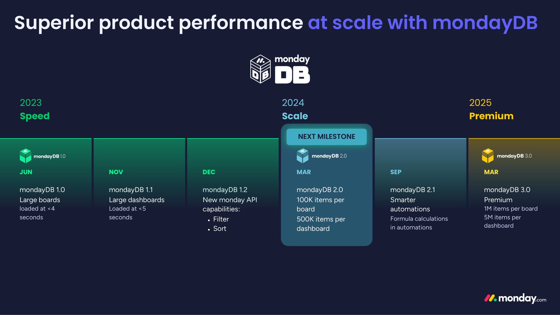 Timeline slide 12 from Monday Com — Q4 FY23 Earnings