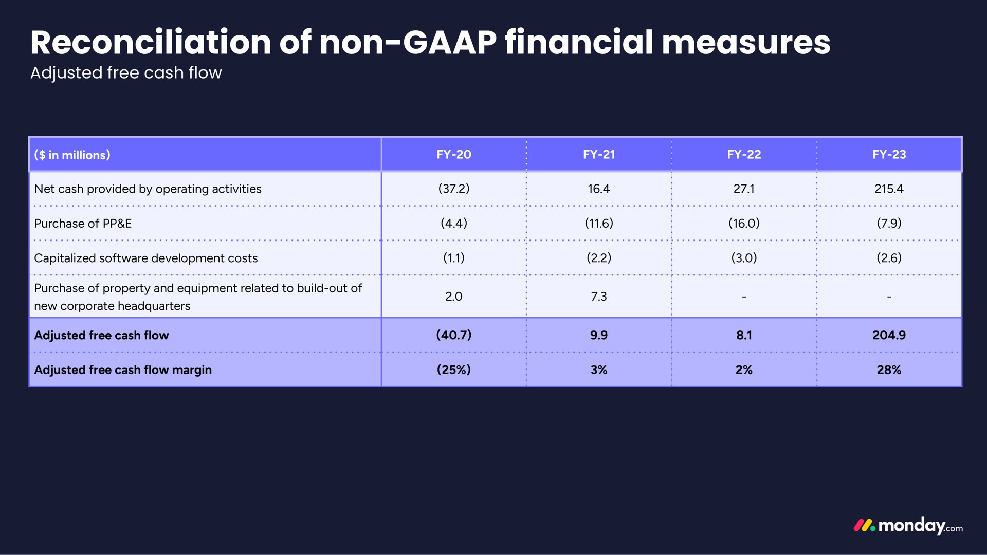 Table slide 23 from Monday Com — Q4 FY23 Earnings