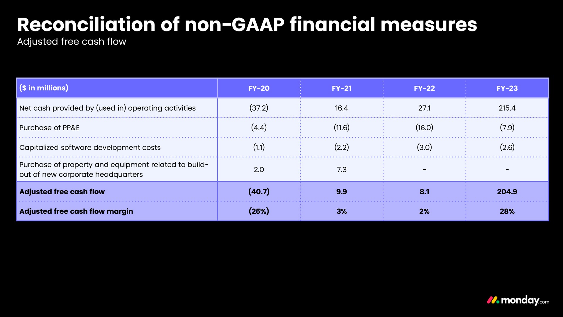 Table slide 23 from Monday Com — Q3 FY24 Earnings