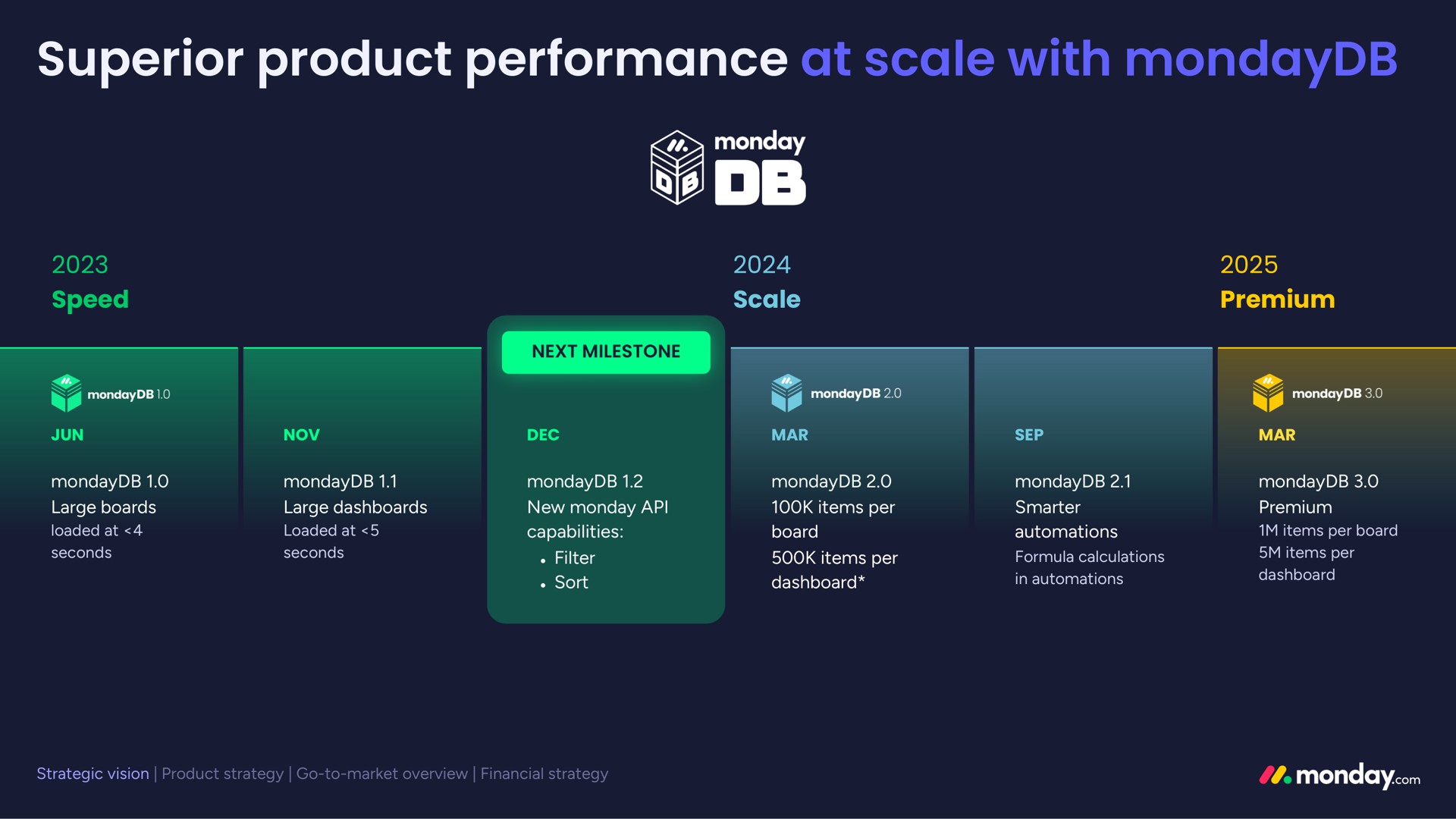 Timeline slide 28 from Monday Com — Investor day 2023
