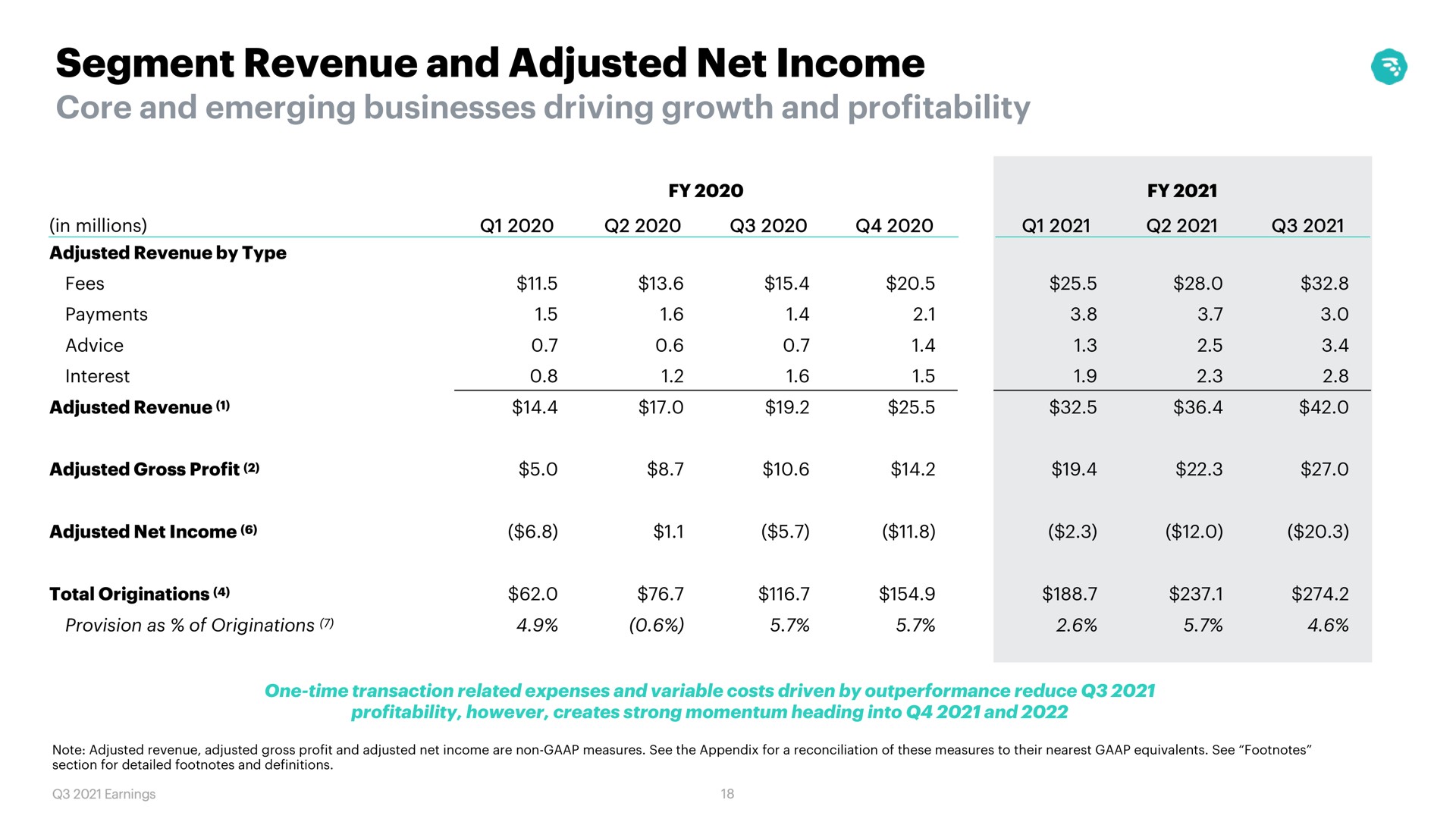 Table slide 18 from MoneyLion — Q3 2021 Earnings