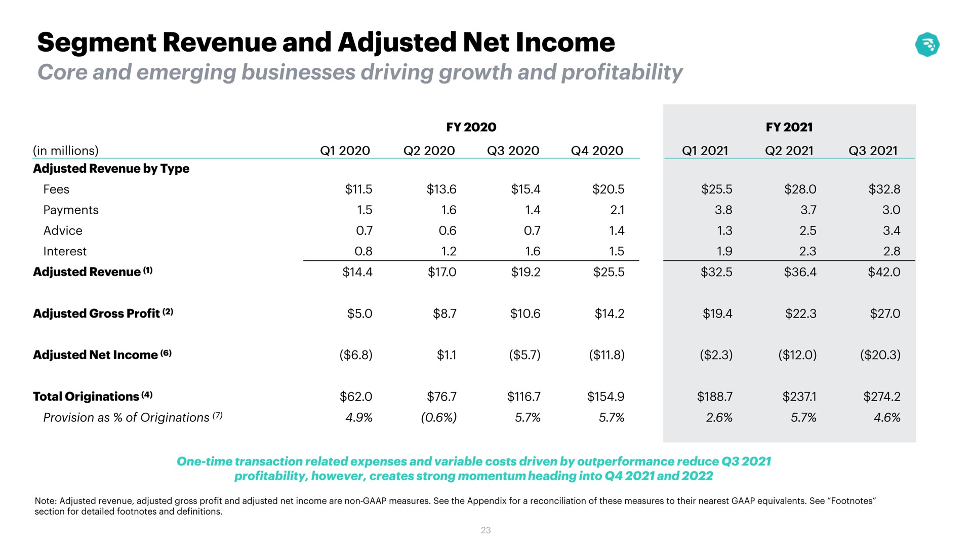 Table slide 23 from Moneylion — Credit Suisse Technology Conference Investor Presentation