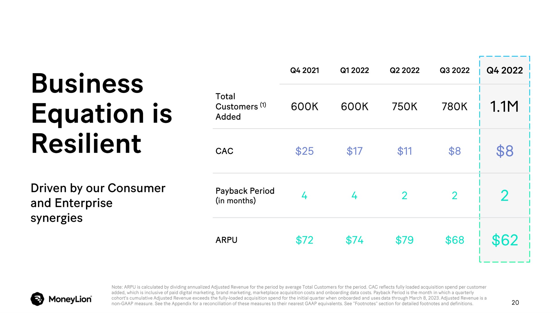 Table slide 20 from Moneylion — Q4 & FY 2022 Earnings Presentation