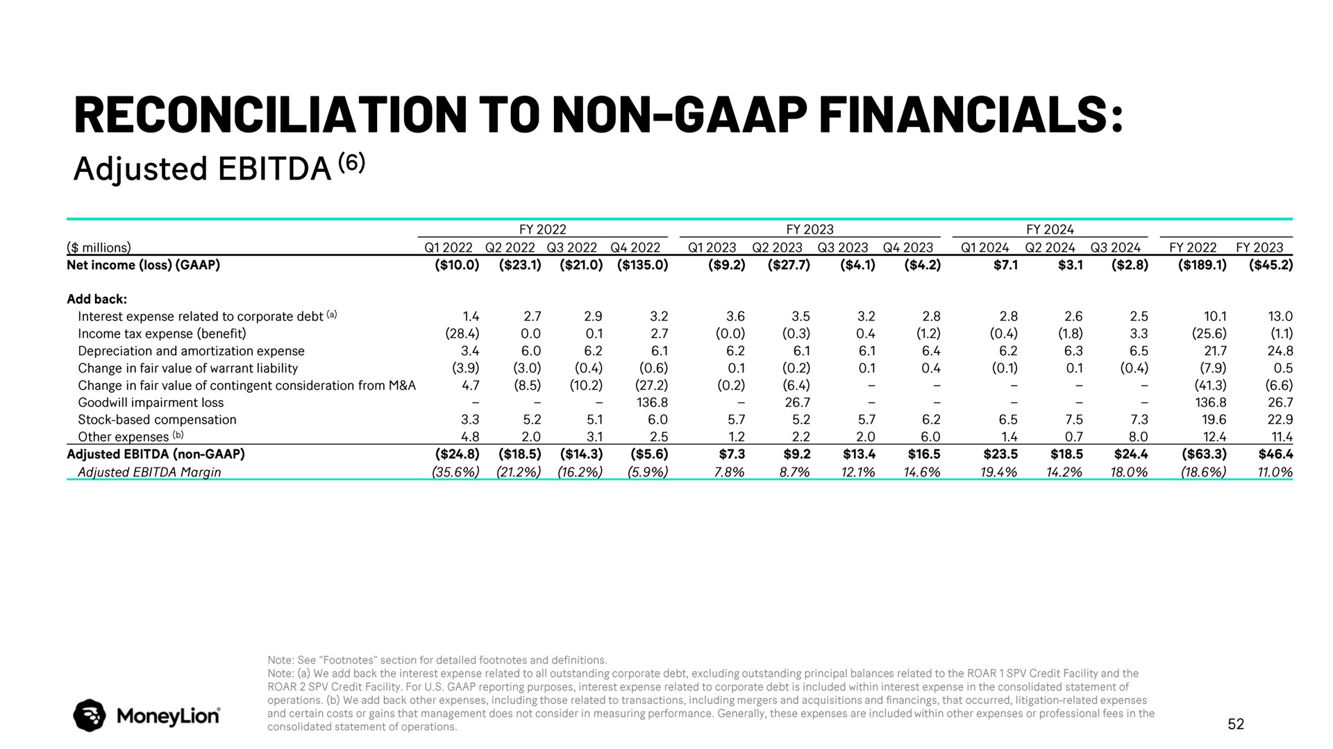 Table slide 52 from Moneylion — Investor Presentation