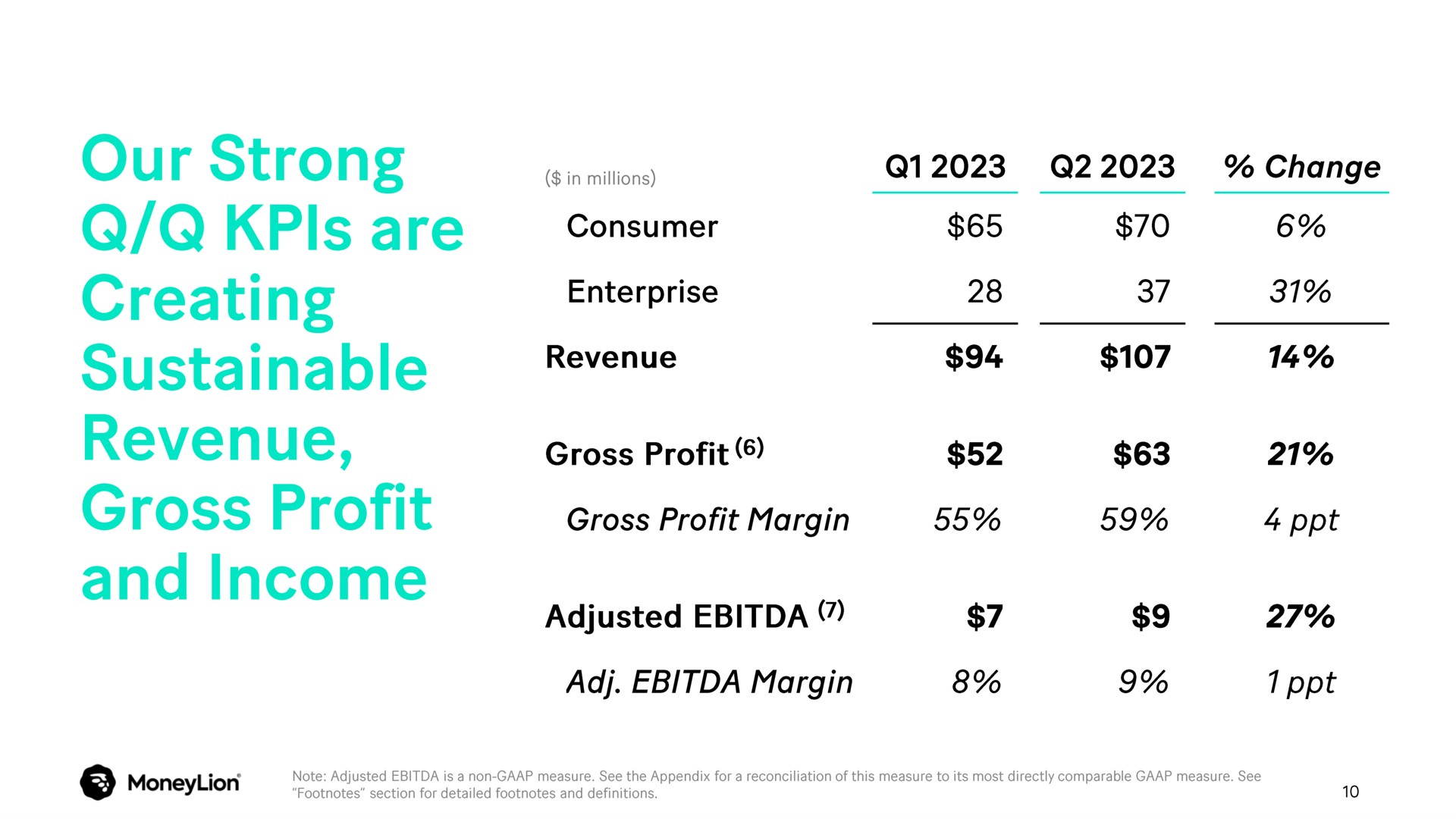 Table slide 10 from Moneylion — Q2 2023 Earnings Presentation