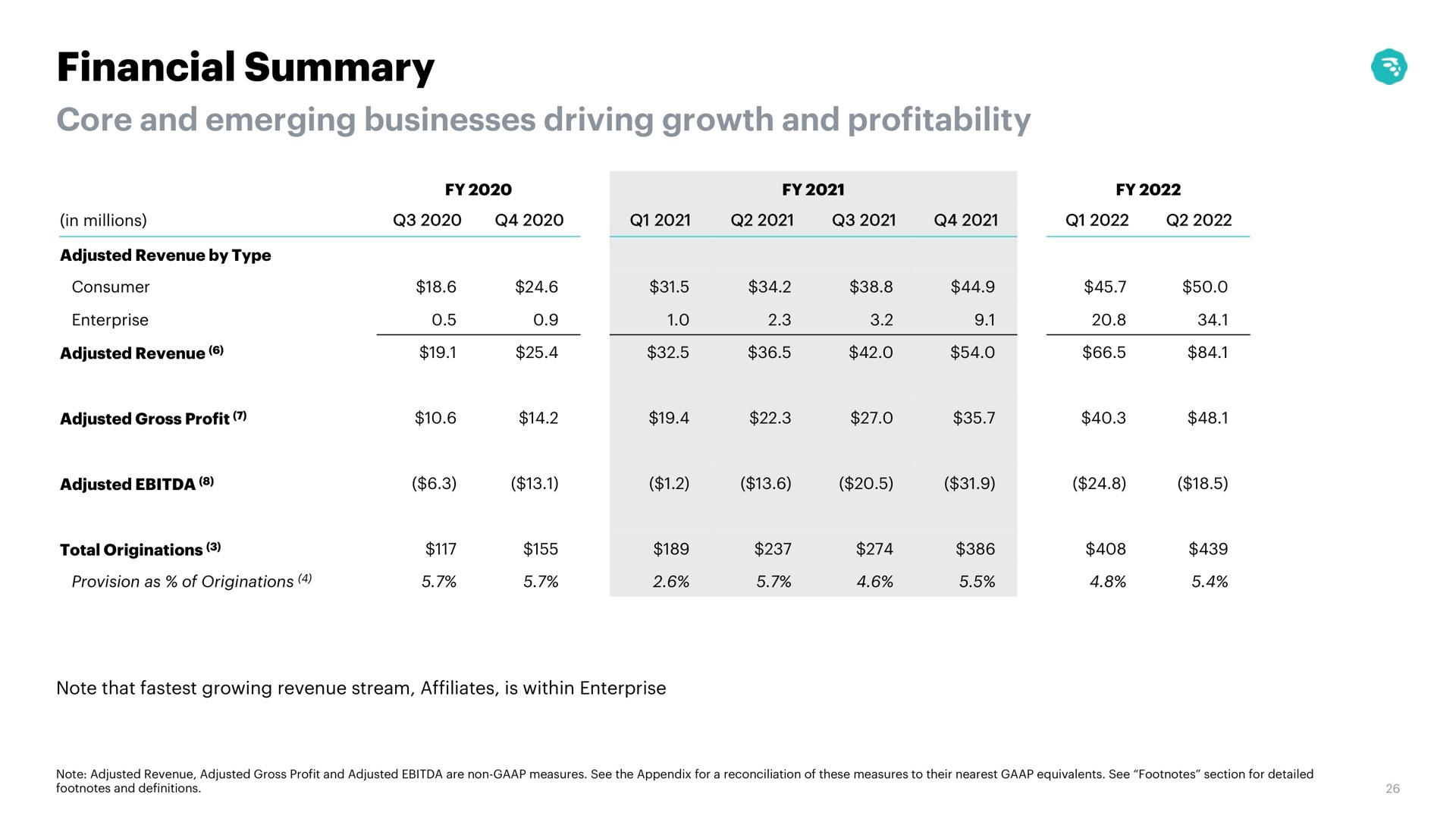 Table slide 26 from Moneylion — Q2 2022 Earnings Presentation