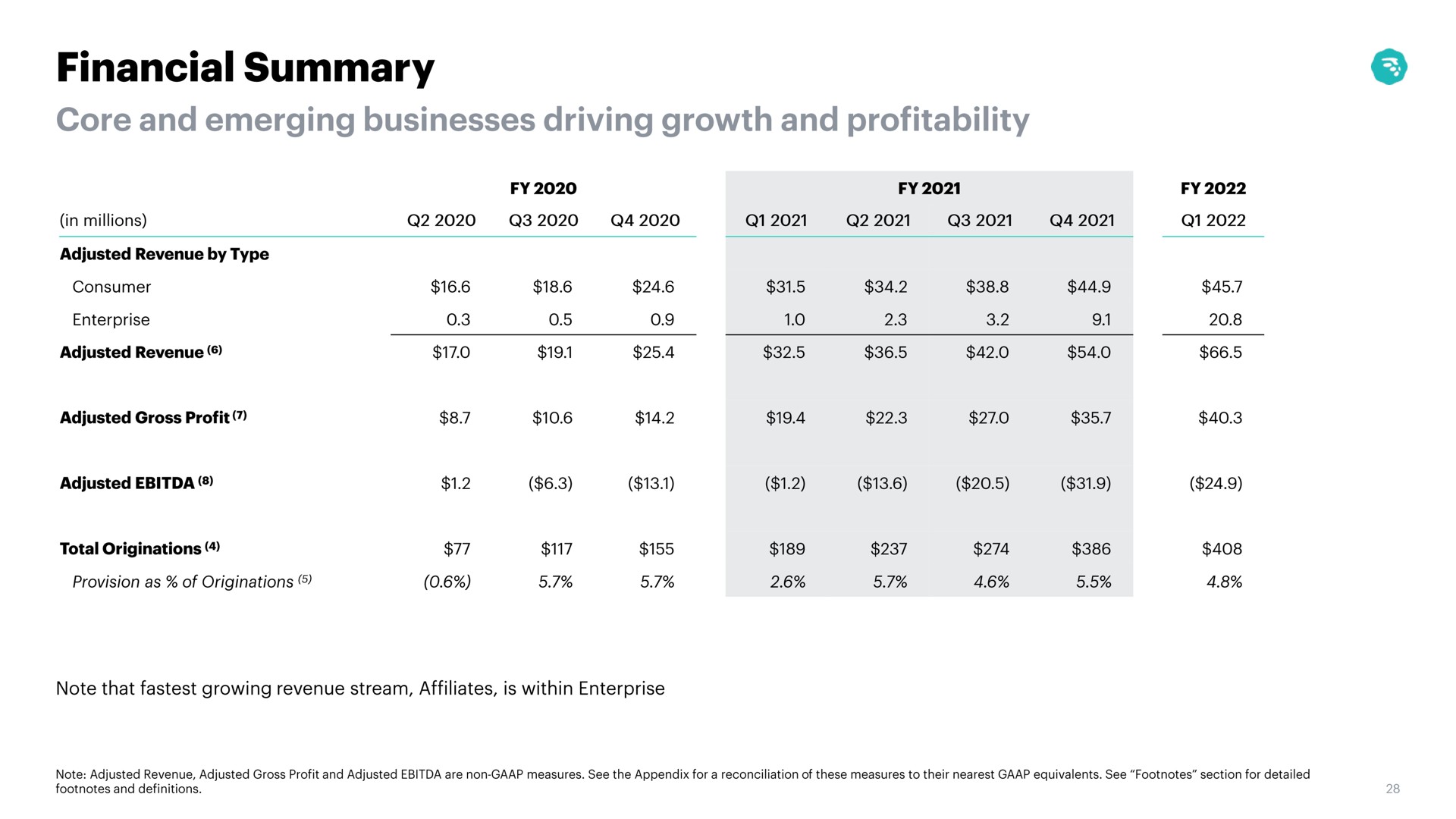 Table slide 28 from Moneylion — Q1 2022 Earnings Presentation