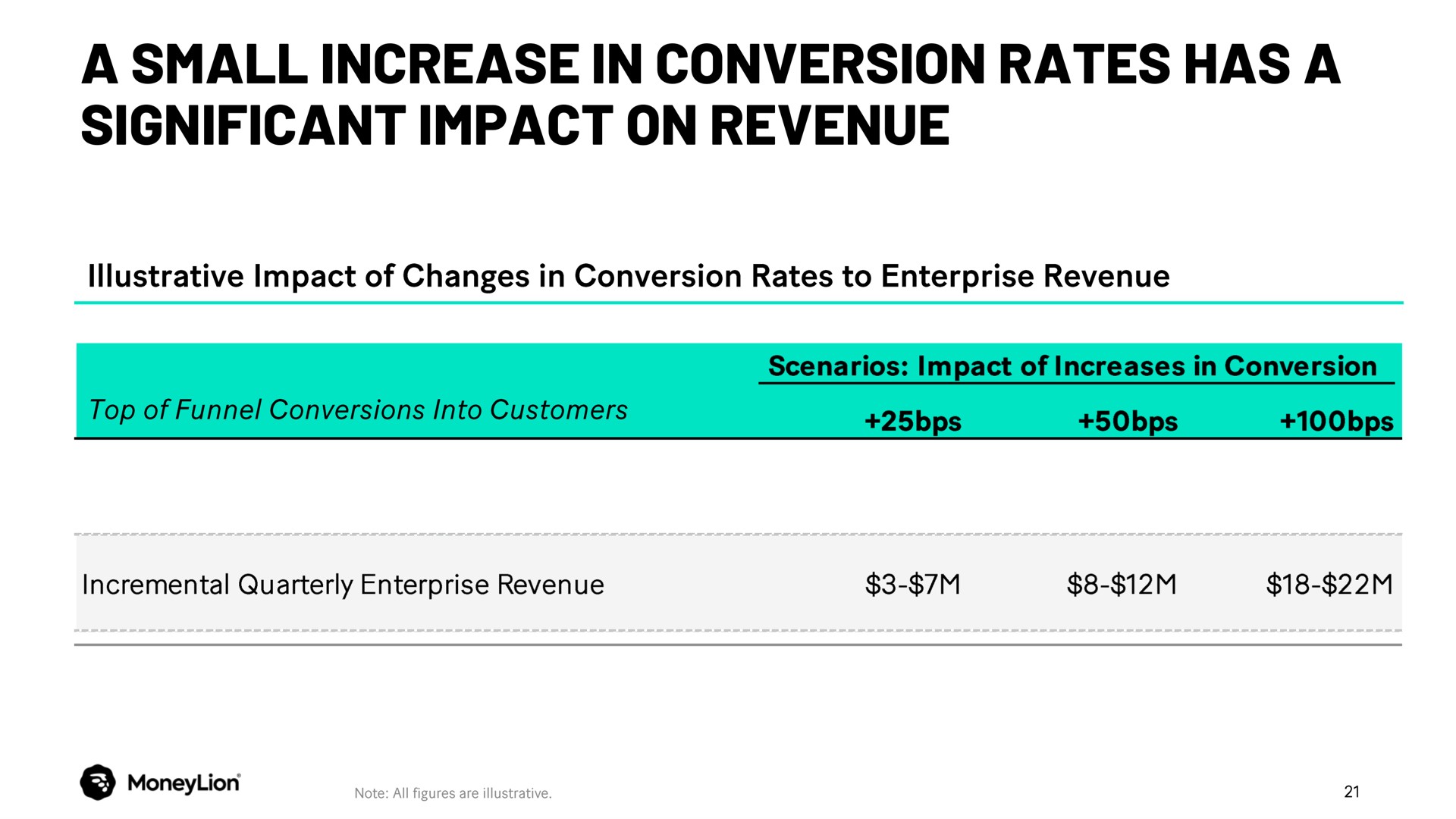 Table slide 21 from Moneylion — Investor Presentation