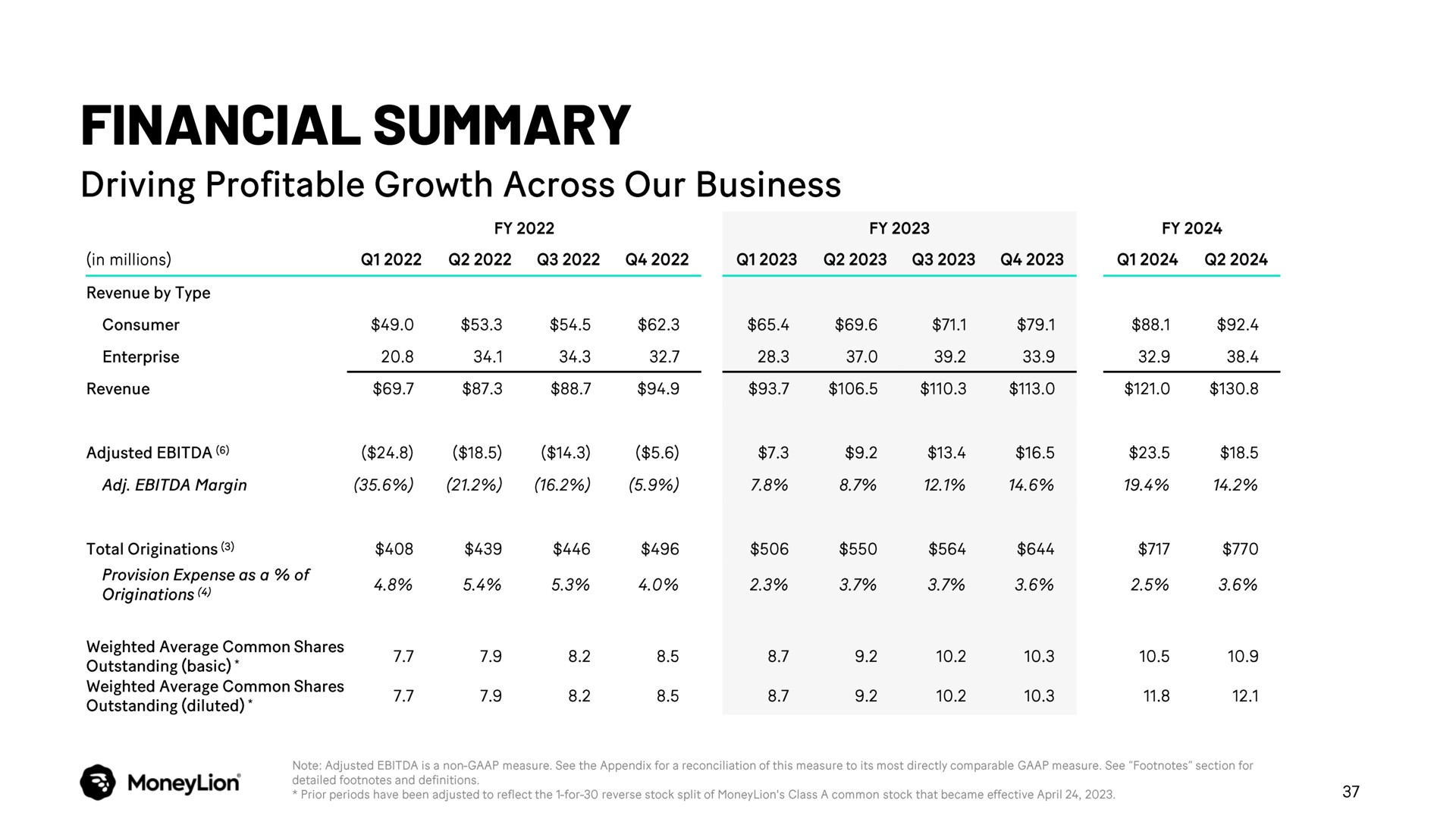Table slide 37 from Moneylion — Q2 2024 Earnings Presentation
