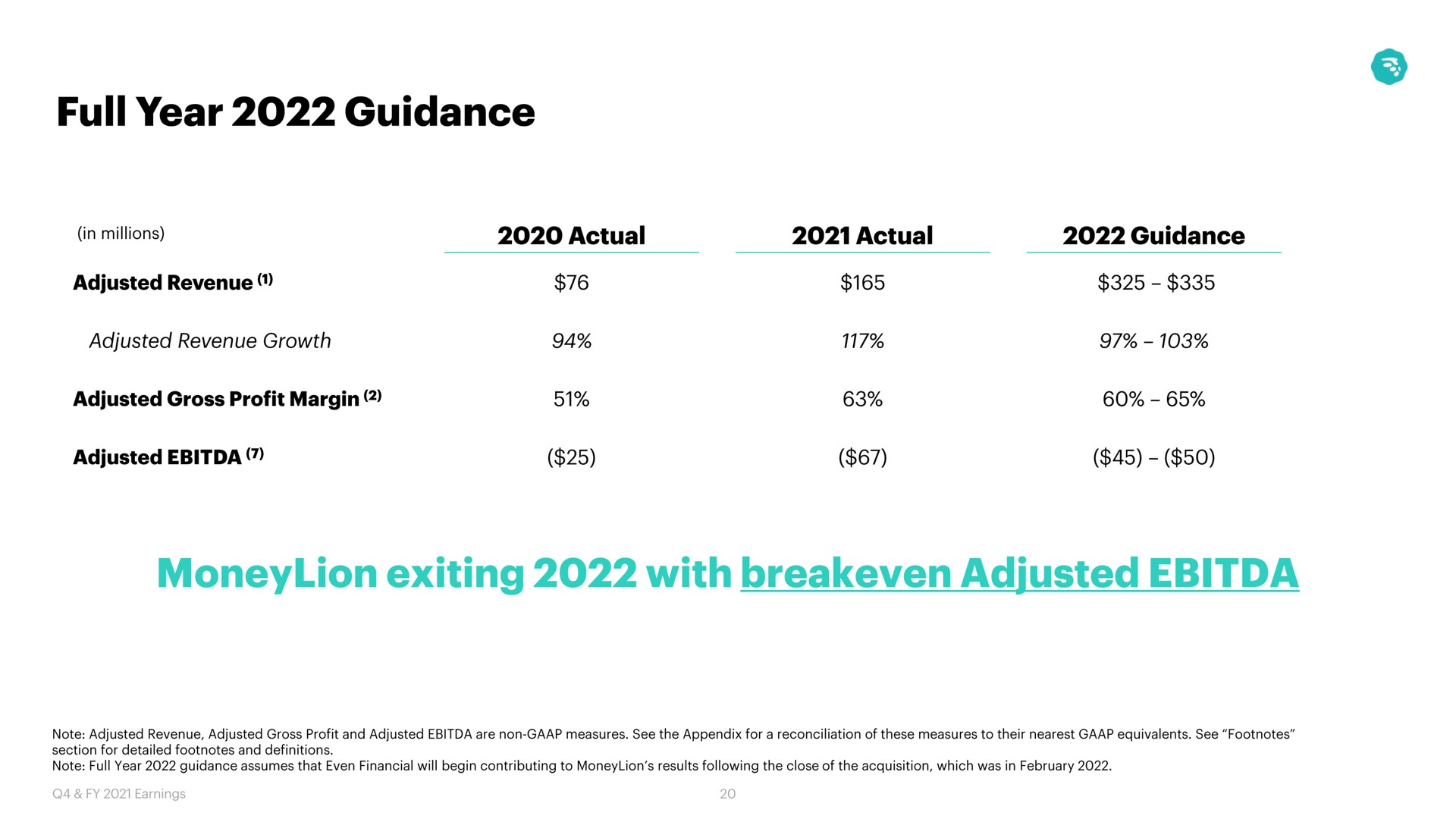 Table slide 20 from Moneylion — Q4 & Full Year 2021 Earnings Presentation