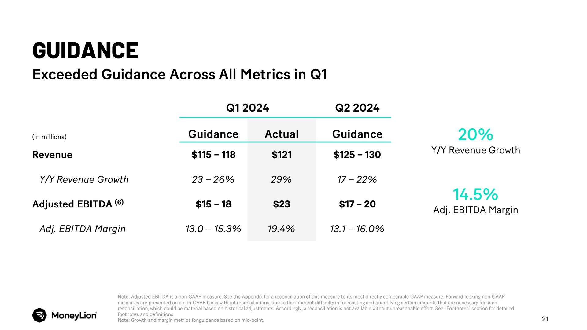 Table slide 21 from Moneylion — Q1 2024 Earnings Presentation