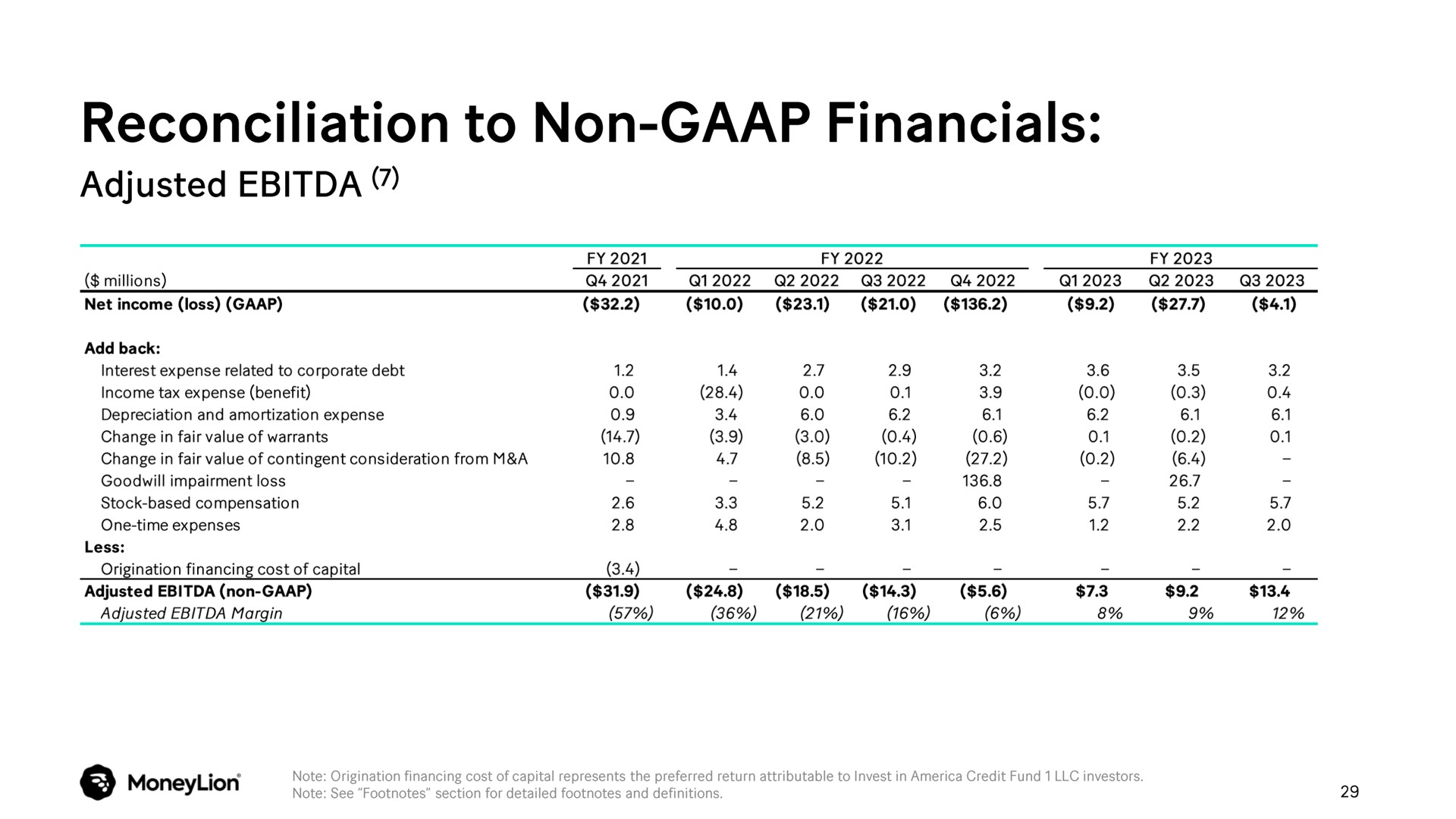 Table slide 29 from Moneylion — Q3 2023 Earnings Presentation