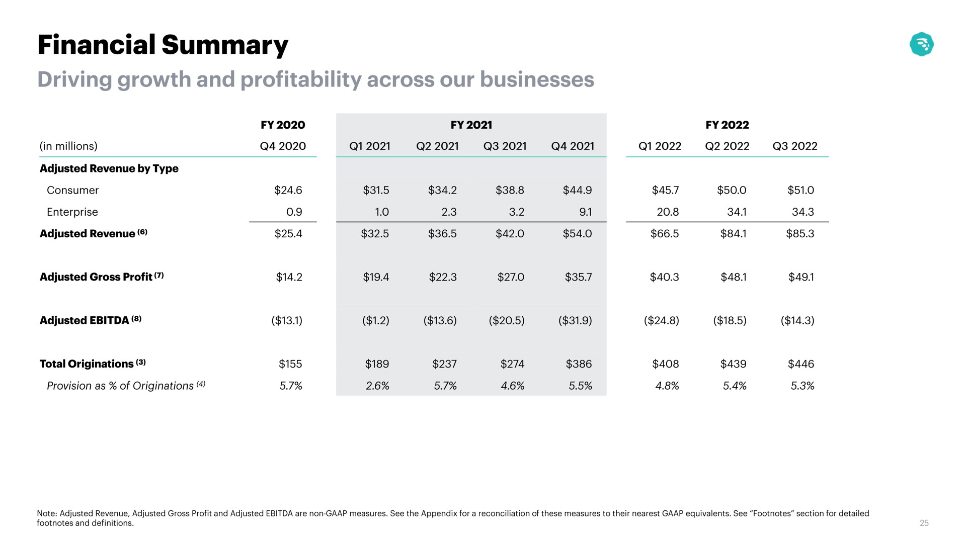 Table slide 25 from Moneylion — Q3 2022 Earnings Presentation