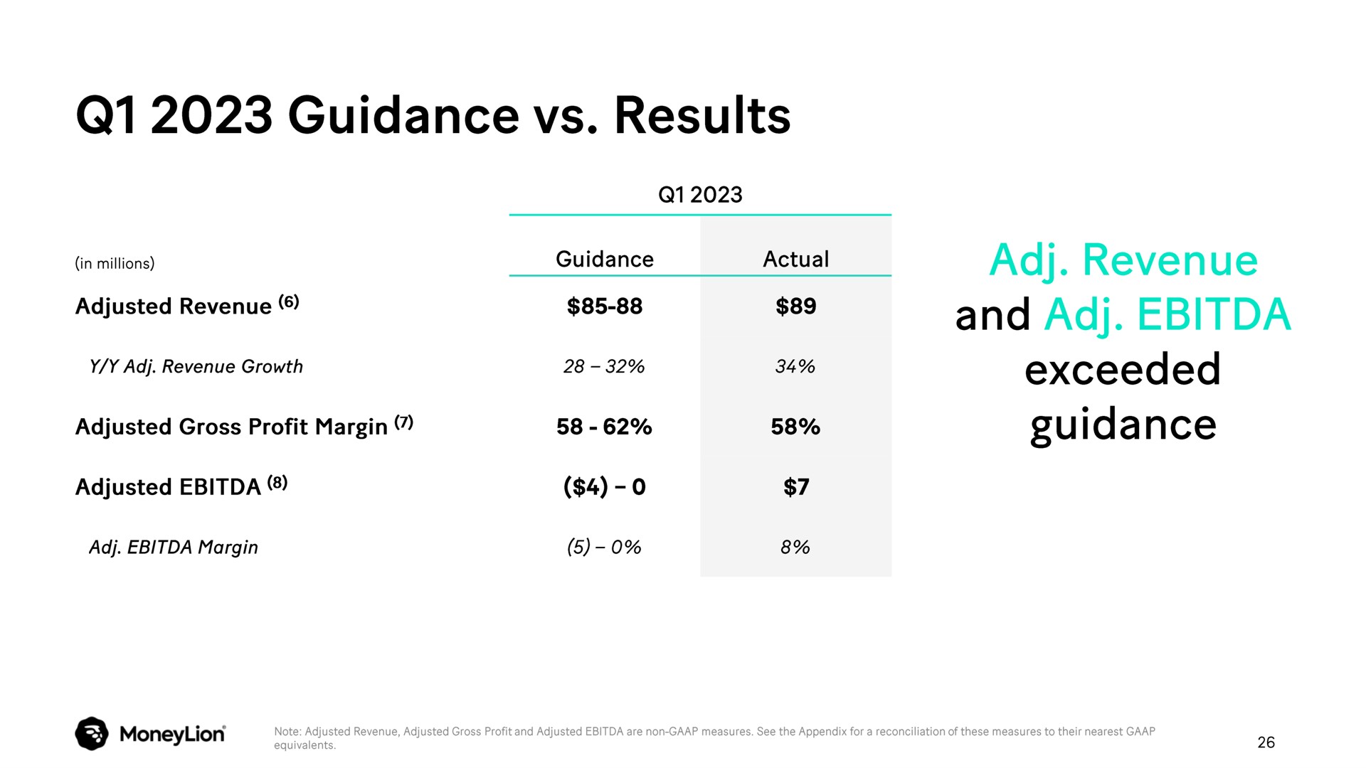 Table slide 26 from Moneylion — Q1 2023 Earnings Presentation