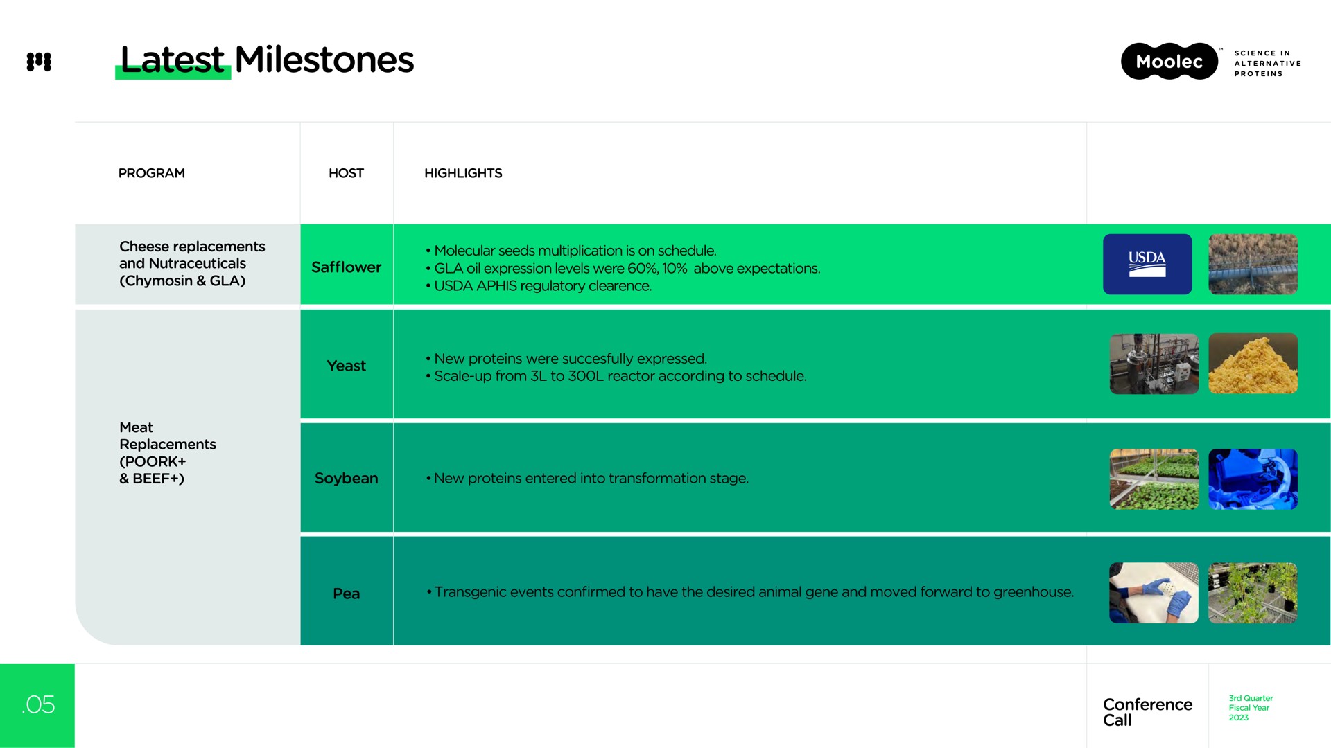 Table slide 5 from Moolec Science — Business Update Conference Call
