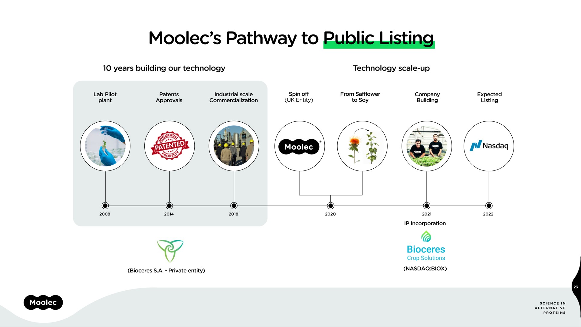 Timeline slide 23 from Moolec Science — Cover Slide