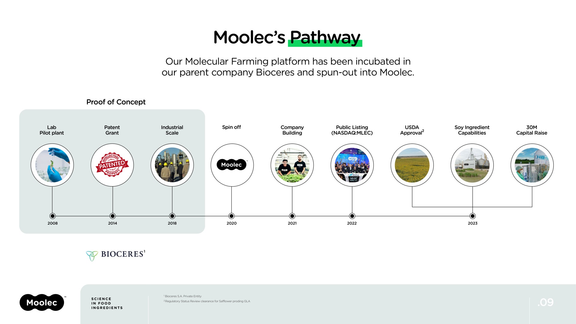 Timeline slide 9 from Moolec Science — Investor Presentation