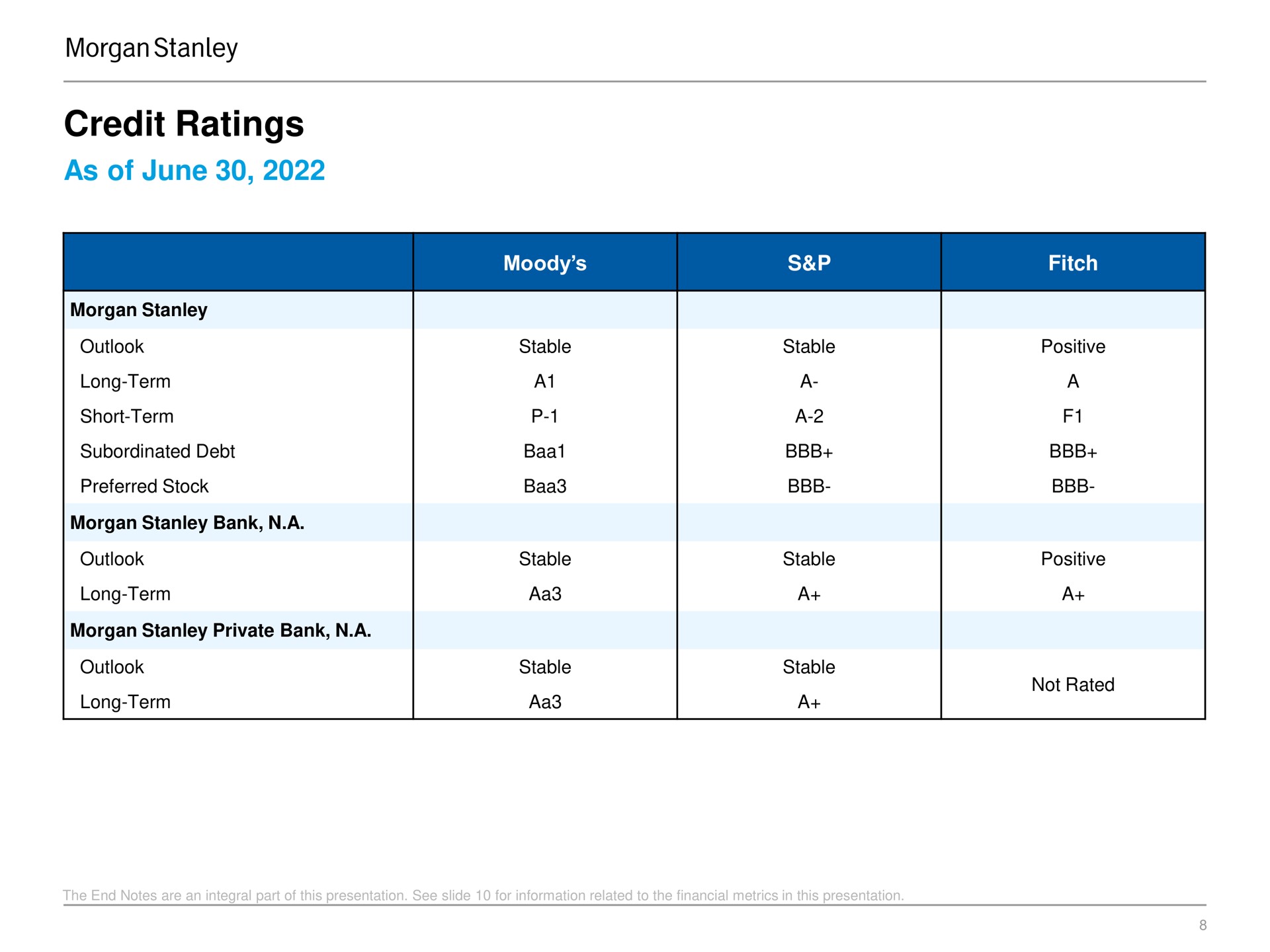 Table slide 8 from Morgan Stanley — Morgan Stanley Fixed Income Investor Presentation