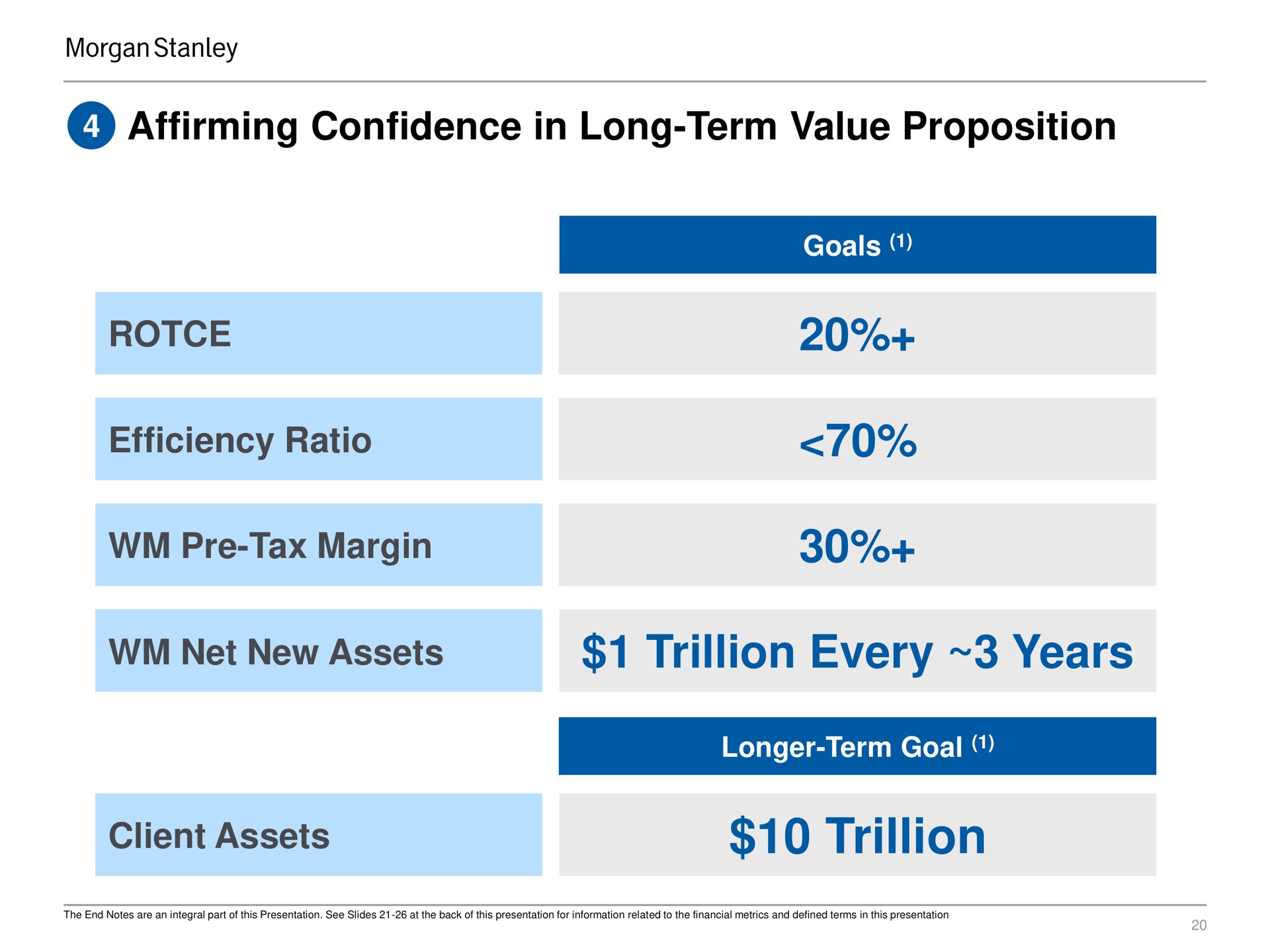 Table slide 20 from Morgan Stanley — Strategic Update: Driving Growth Through The Next Decade