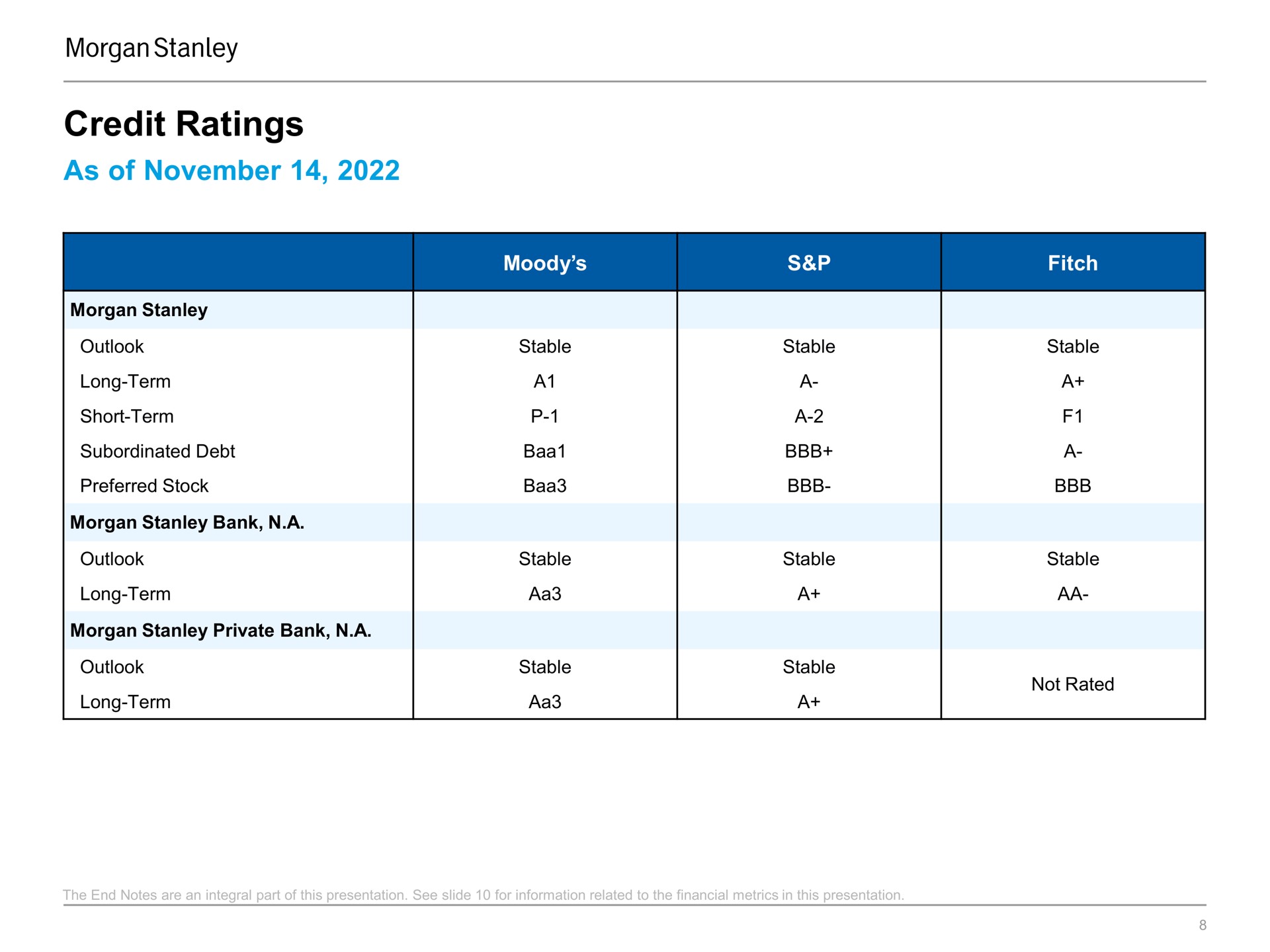 Table slide 8 from Morgan Stanley — Morgan Stanley Fixed Income Investor Presentation