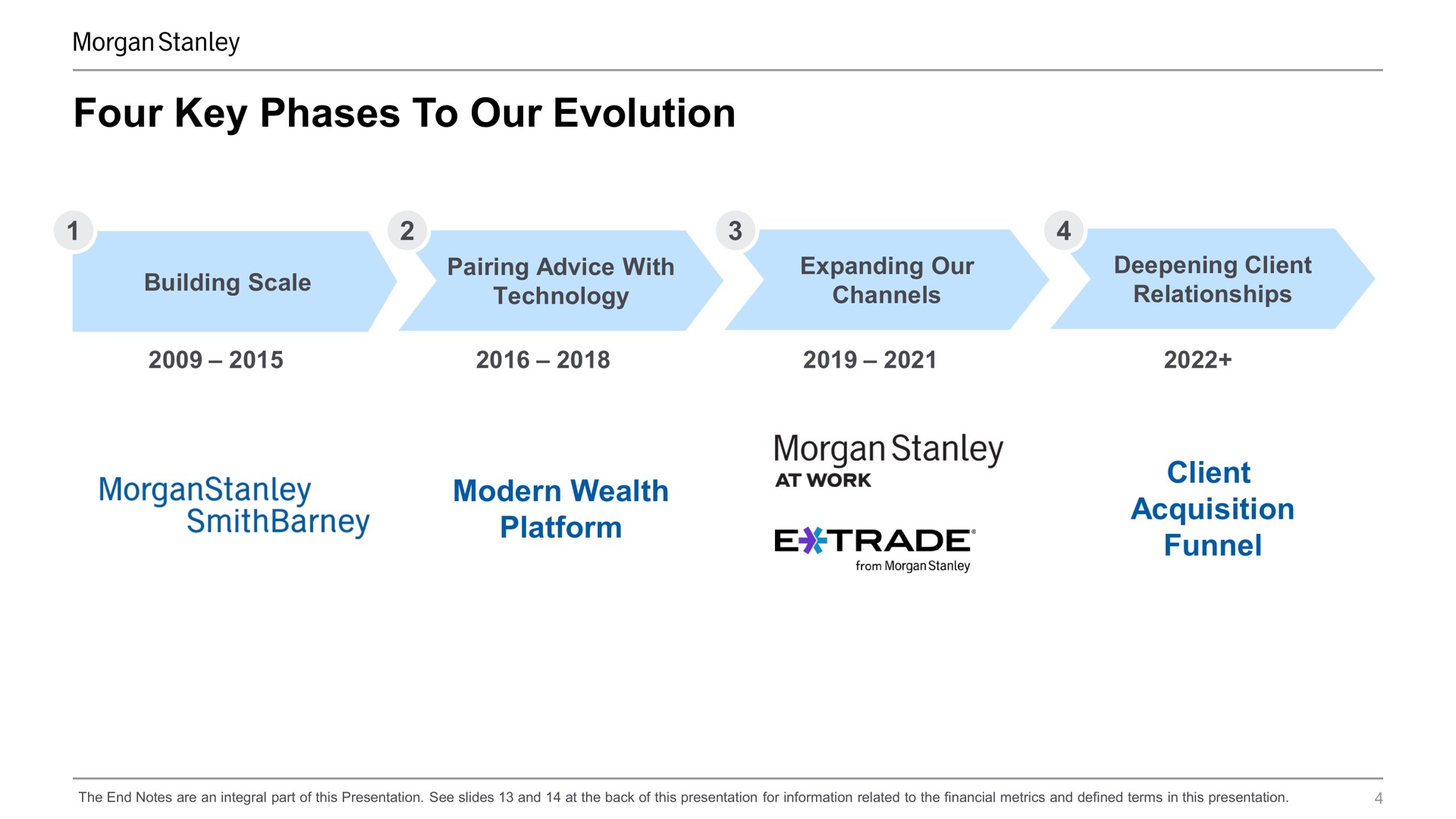 Timeline slide 4 from Morgan Stanley — Deepening Client Relationships