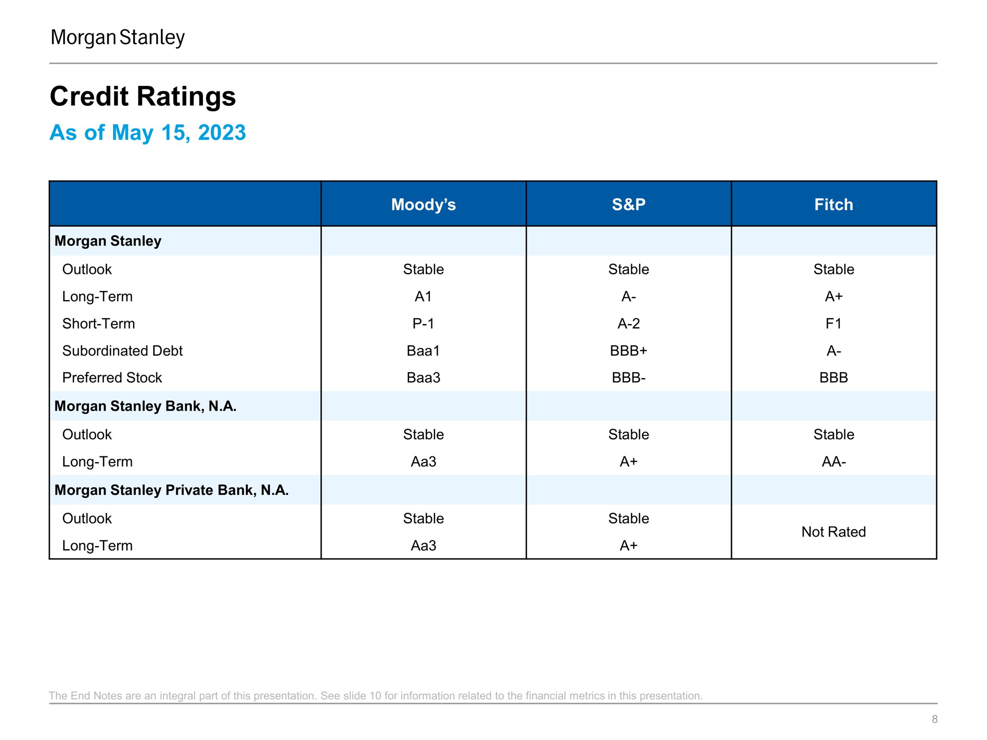 Table slide 8 from Morgan Stanley — Morgan Stanley Fixed Income Investor Presentation