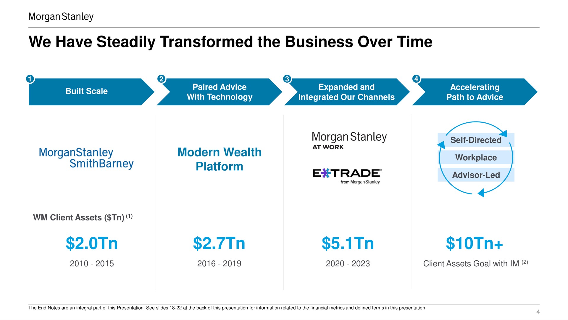 Timeline slide 4 from Morgan Stanley — Achieving 30% Margins Through Growth