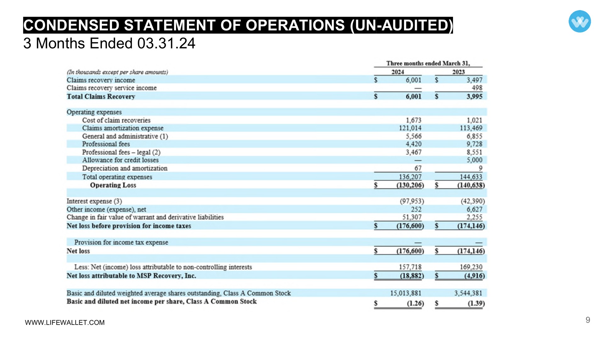 Table slide 9 from Msp Recovery — Q1 2024 Lifewallet Financial Results
