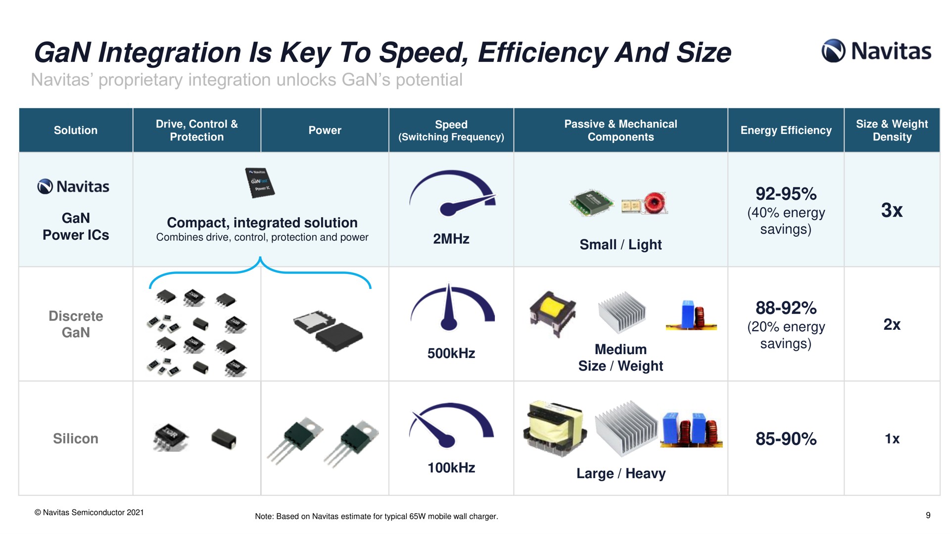 Table slide 10 from Navitas — Investor Presentation