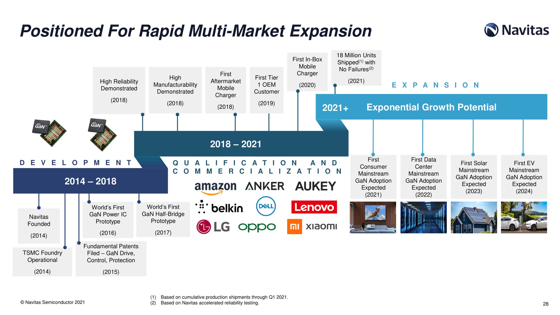 Timeline slide 29 from Navitas — Investor Presentation