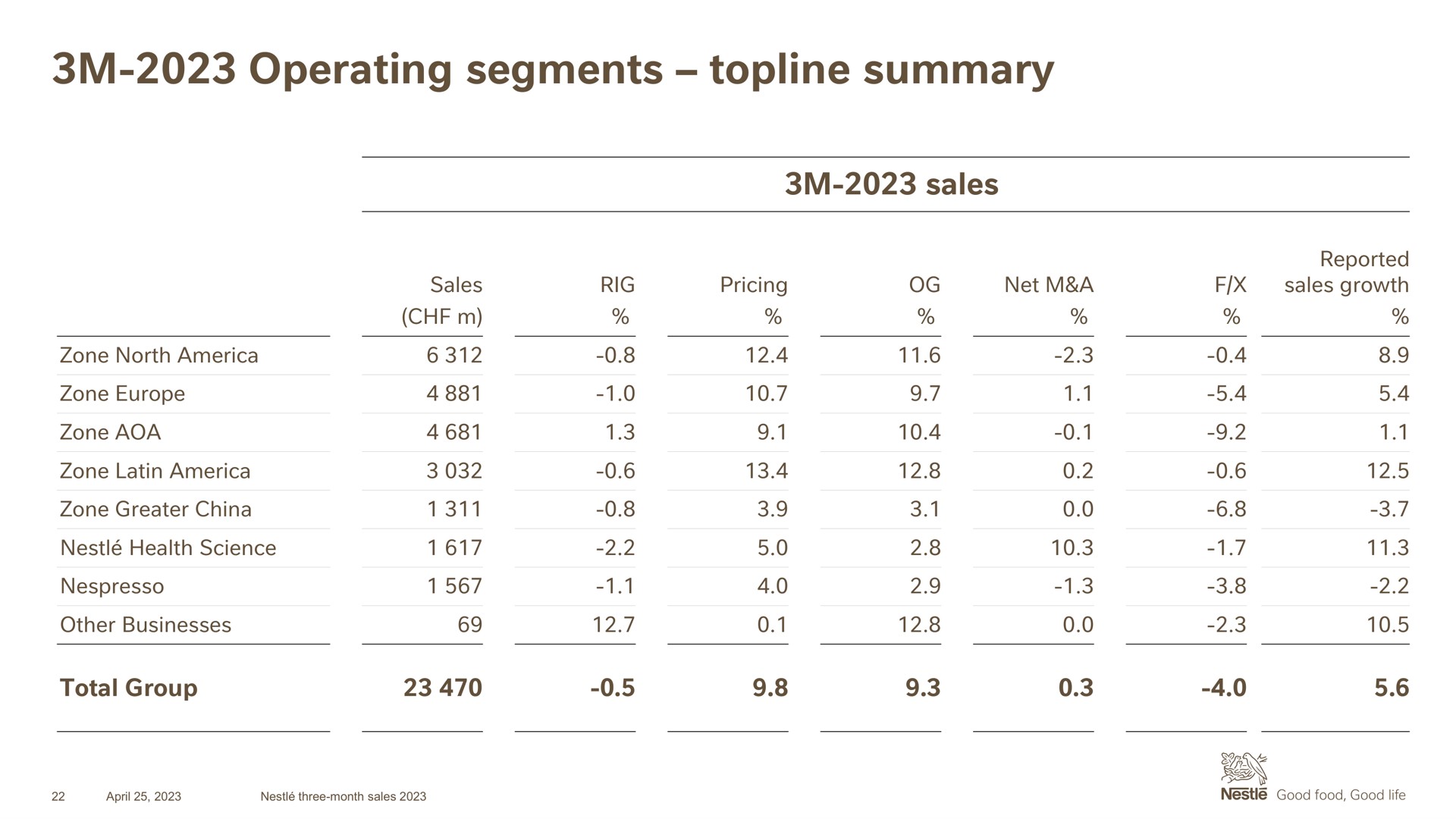Table slide 22 from Nestle — 2023 Three-month sales