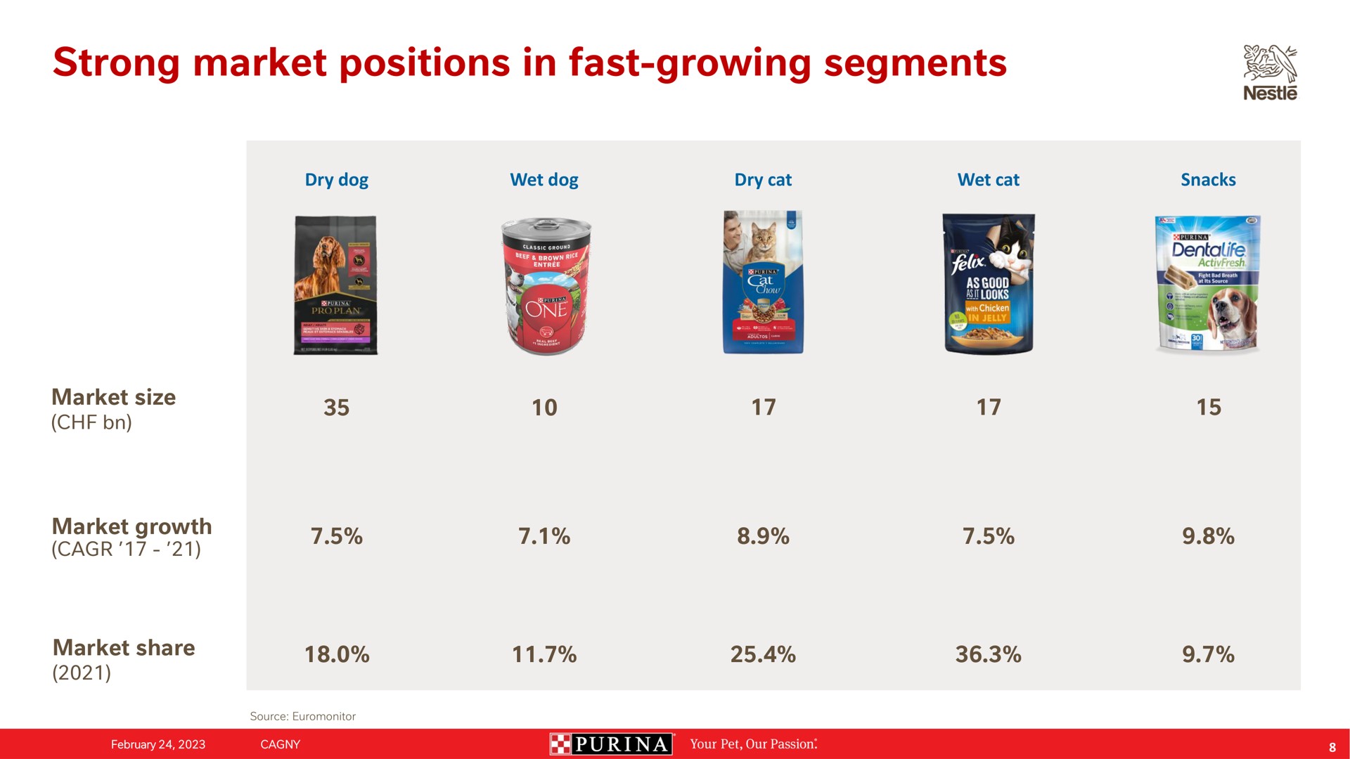 Table slide 8 from Nestle — Generating strong growth and returns in PetCare