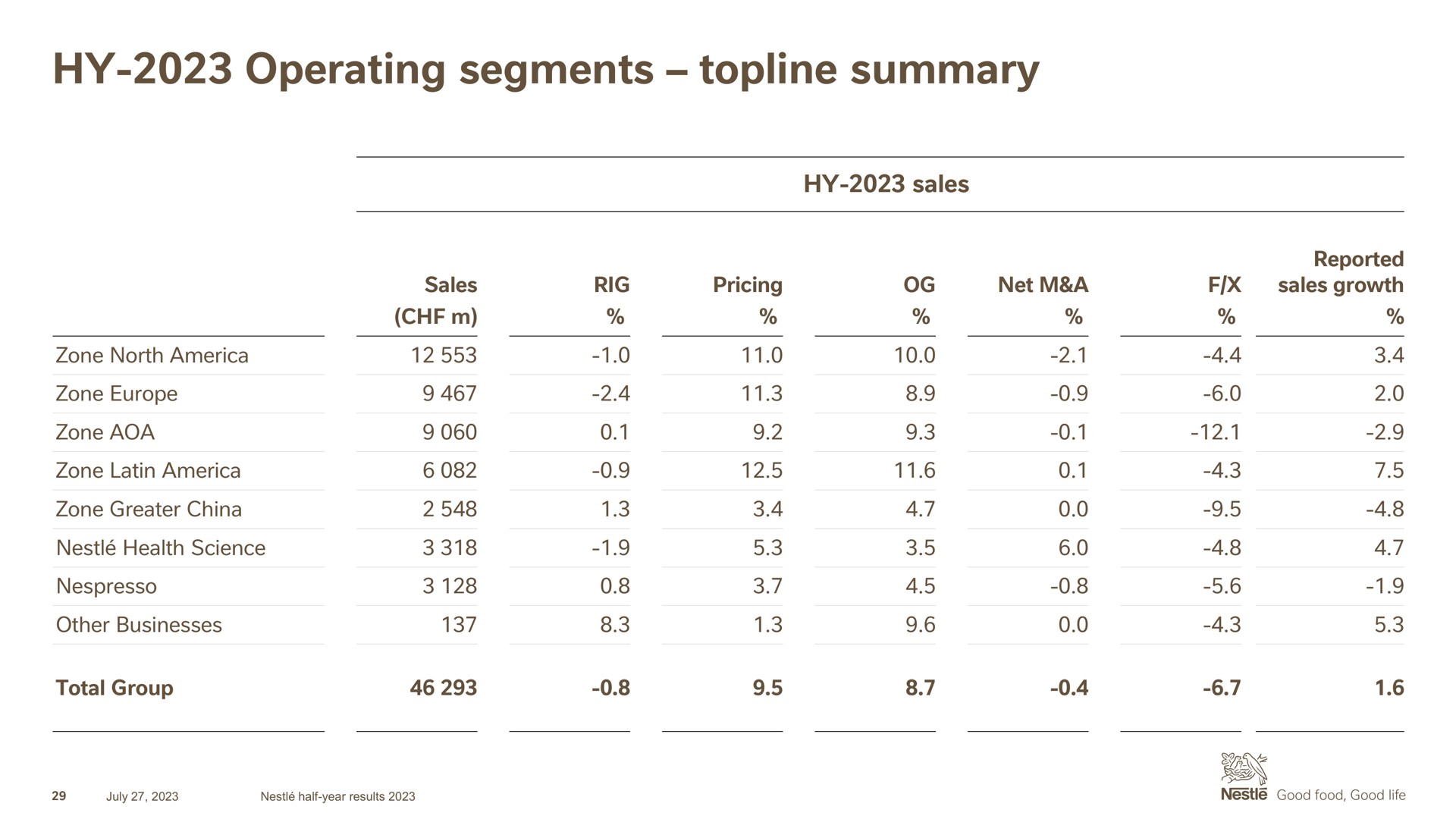 Table slide 29 from Nestle — Half-year results 2023