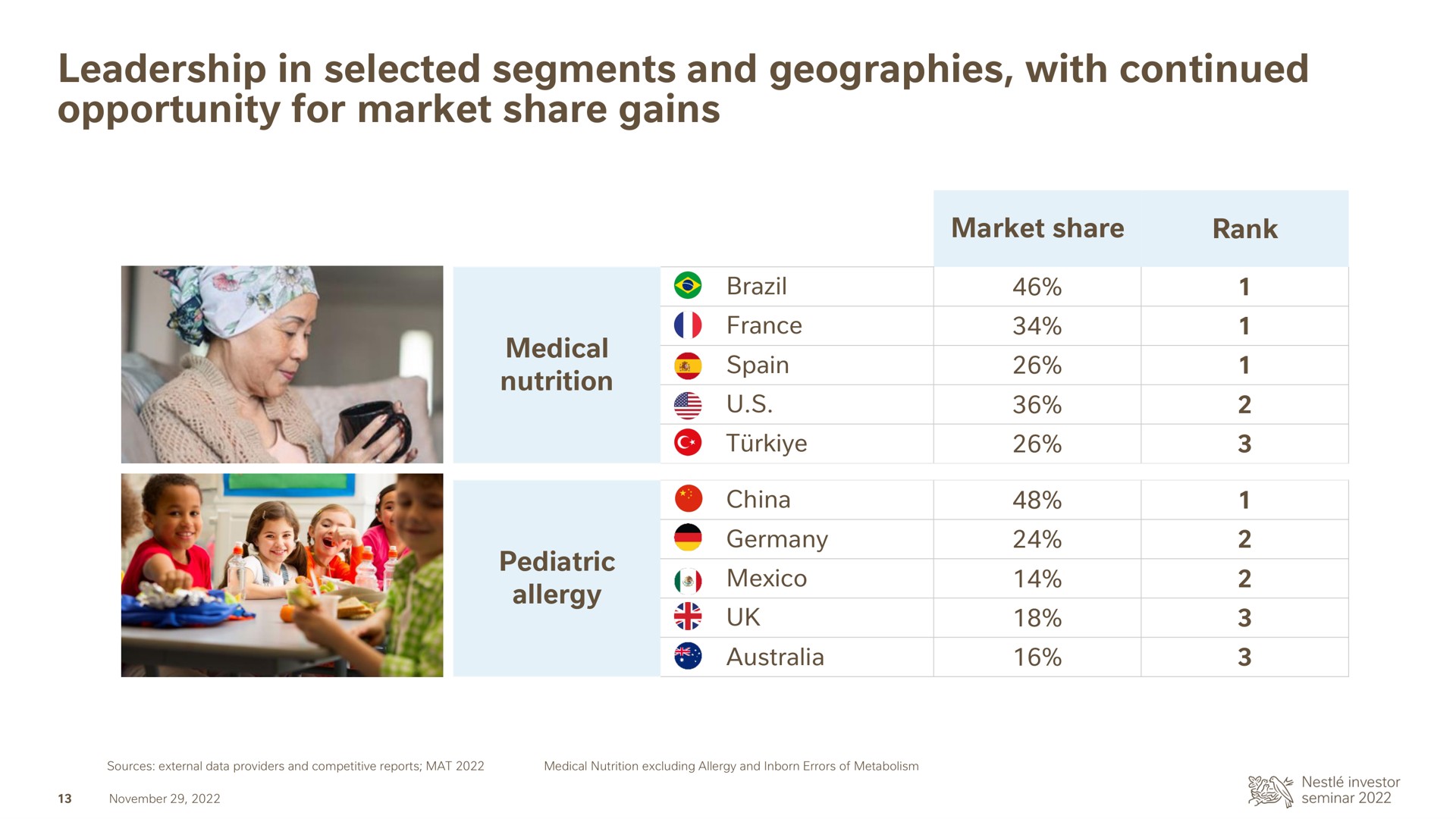 Table slide 14 from Nestle — Medical Nutrition
