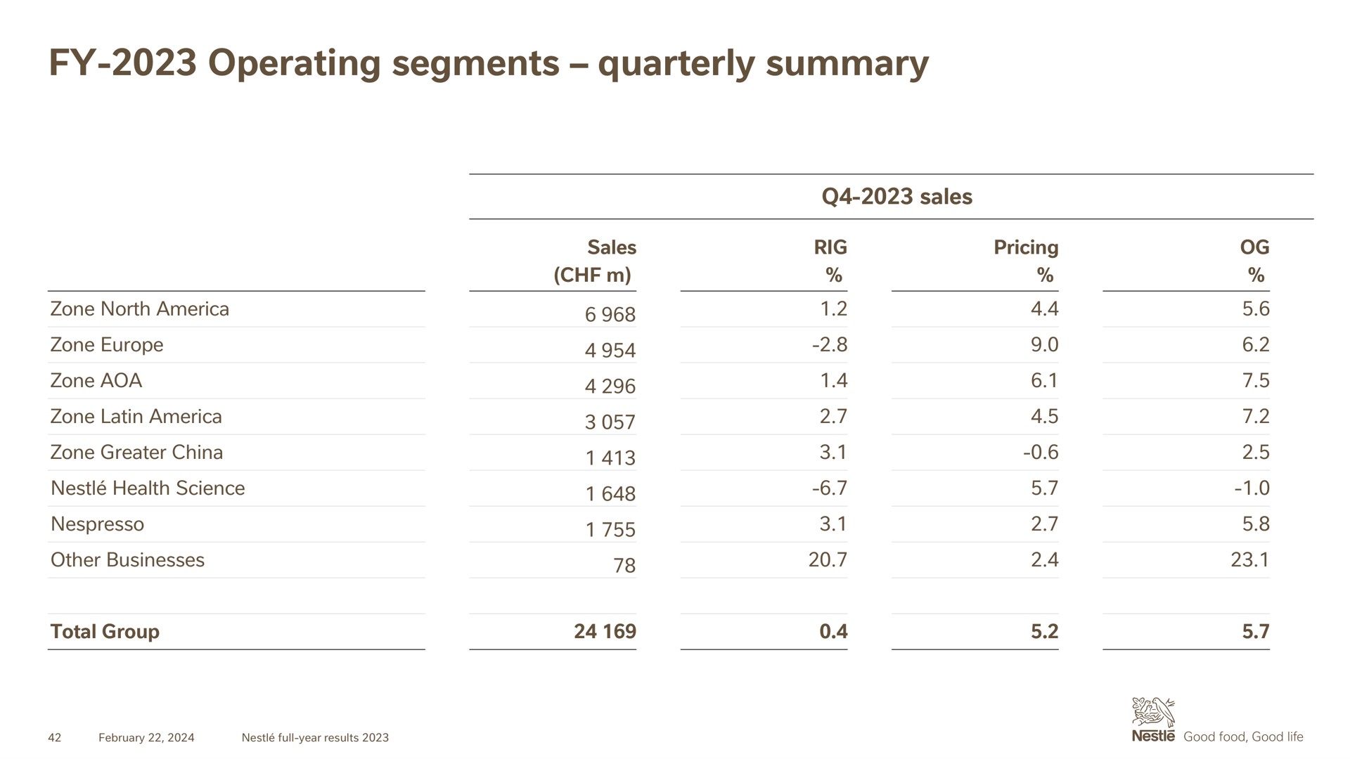 Table slide 42 from Nestle — Full-year results 2023