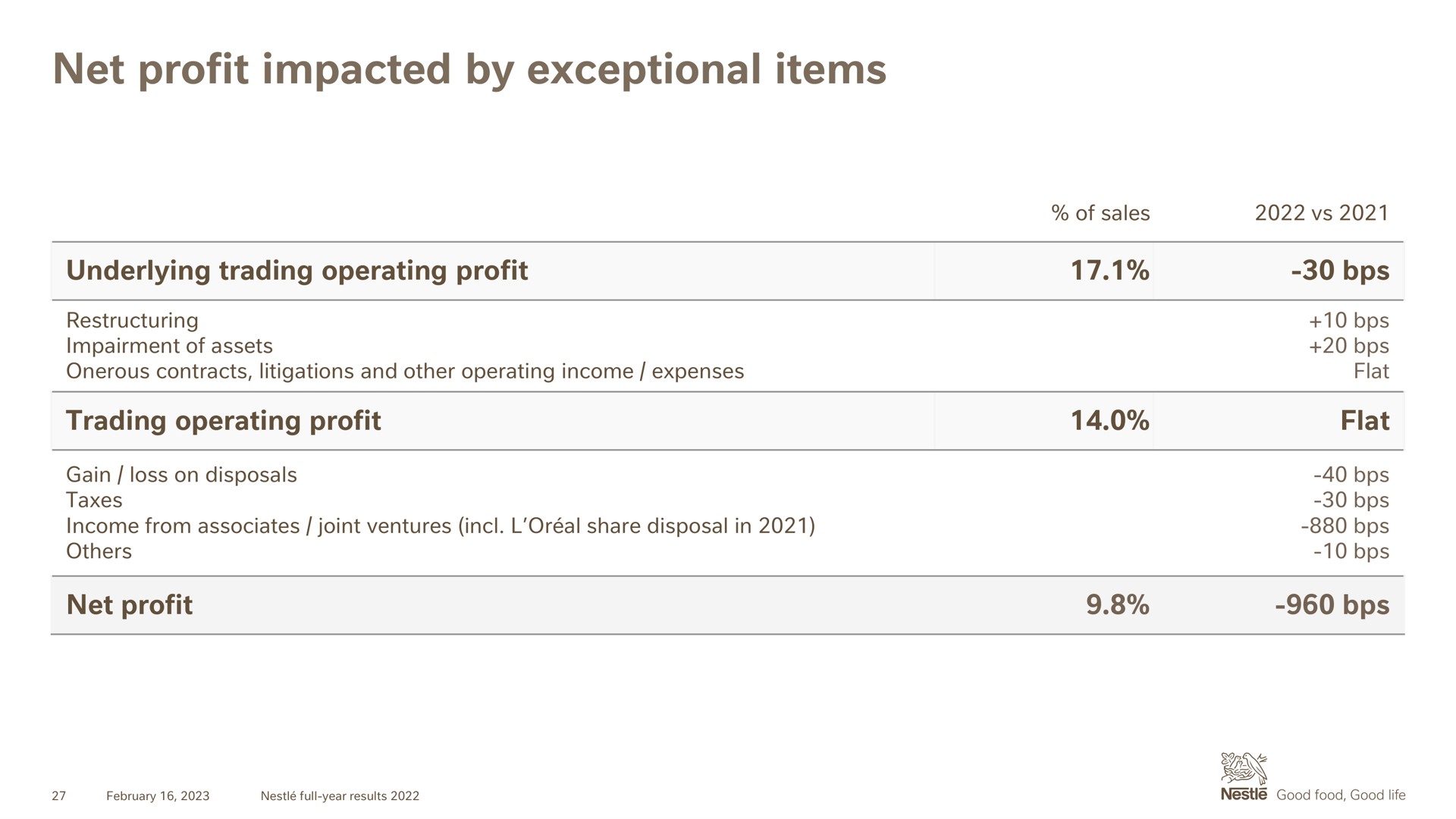 Table slide 27 from Nestle — Full-year results 2022