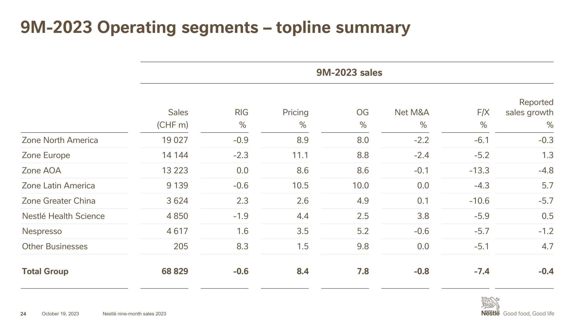 Table slide 24 from Nestle — Nine-month sales 2023
