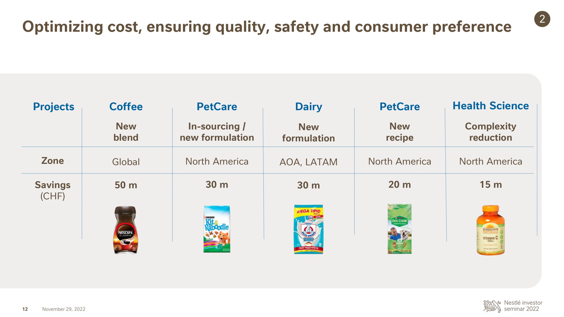 Table slide 13 from Nestle — Unlocking agility and productivity