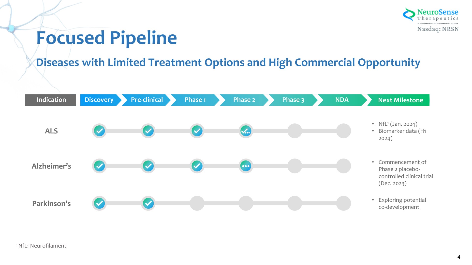 Timeline slide 4 from Neurosense Therapeutics — Cover Slide
