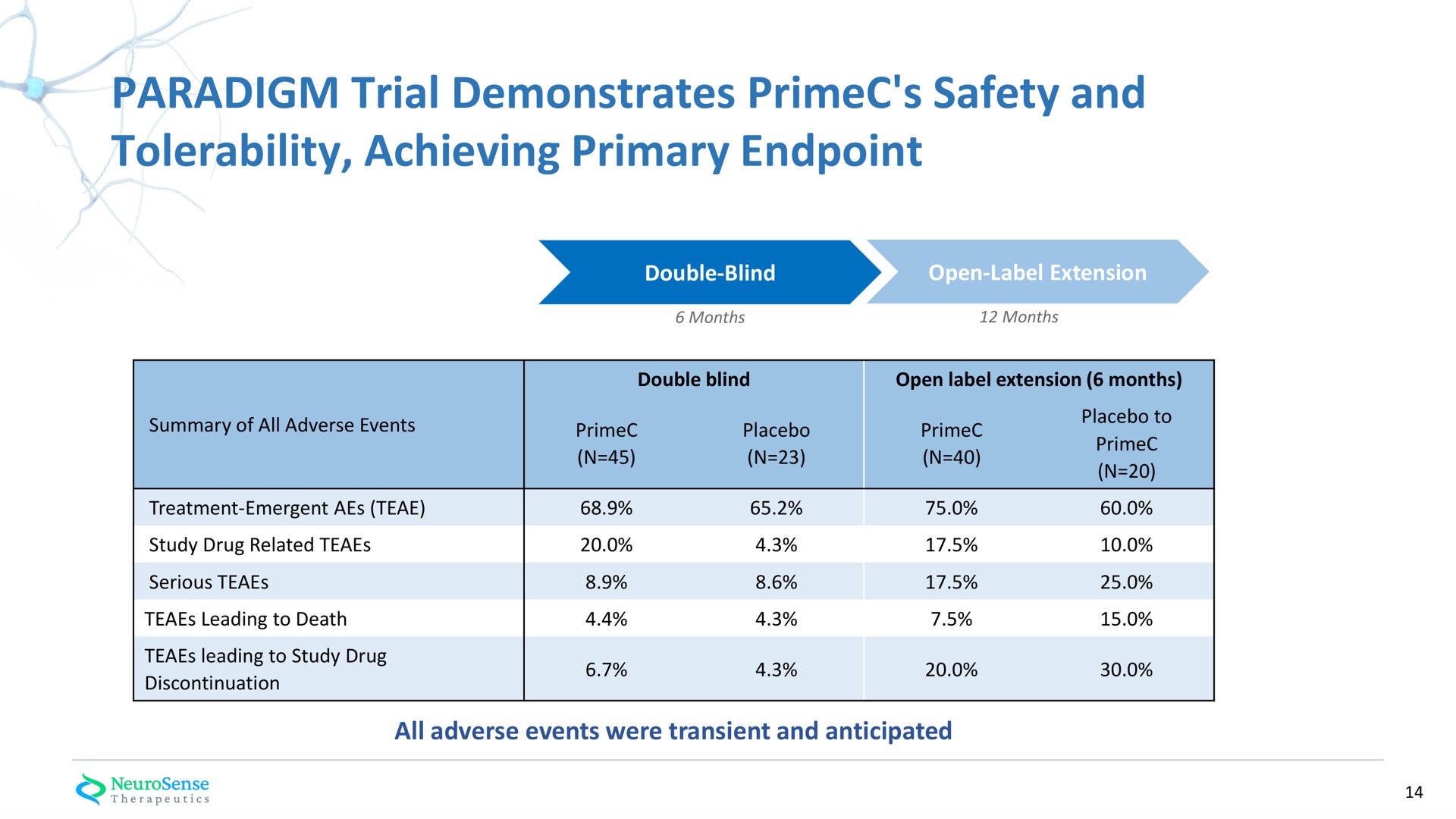 Table slide 14 from Neurosense Therapeutics — New Hope on the Horizon