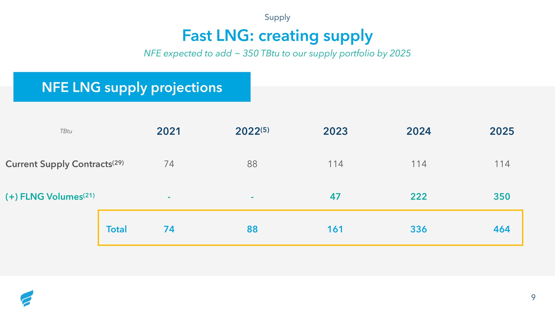 Table slide 9 from Newfortress Energy — Q3 2022 Investor Presentation